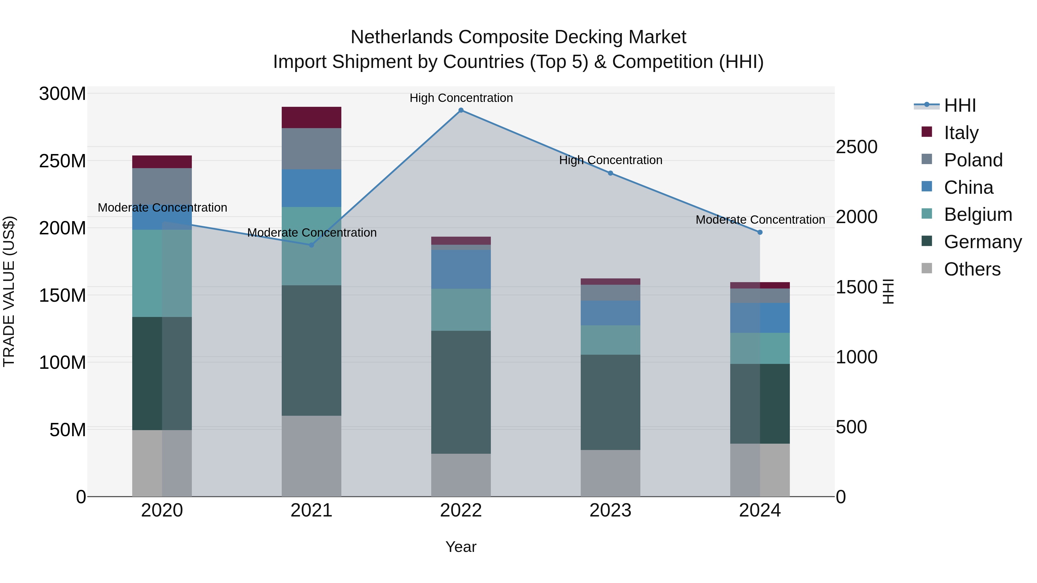 Netherlands Composite Decking Market Top 5 Importing Countries and Market Competition (HHI) Analysis