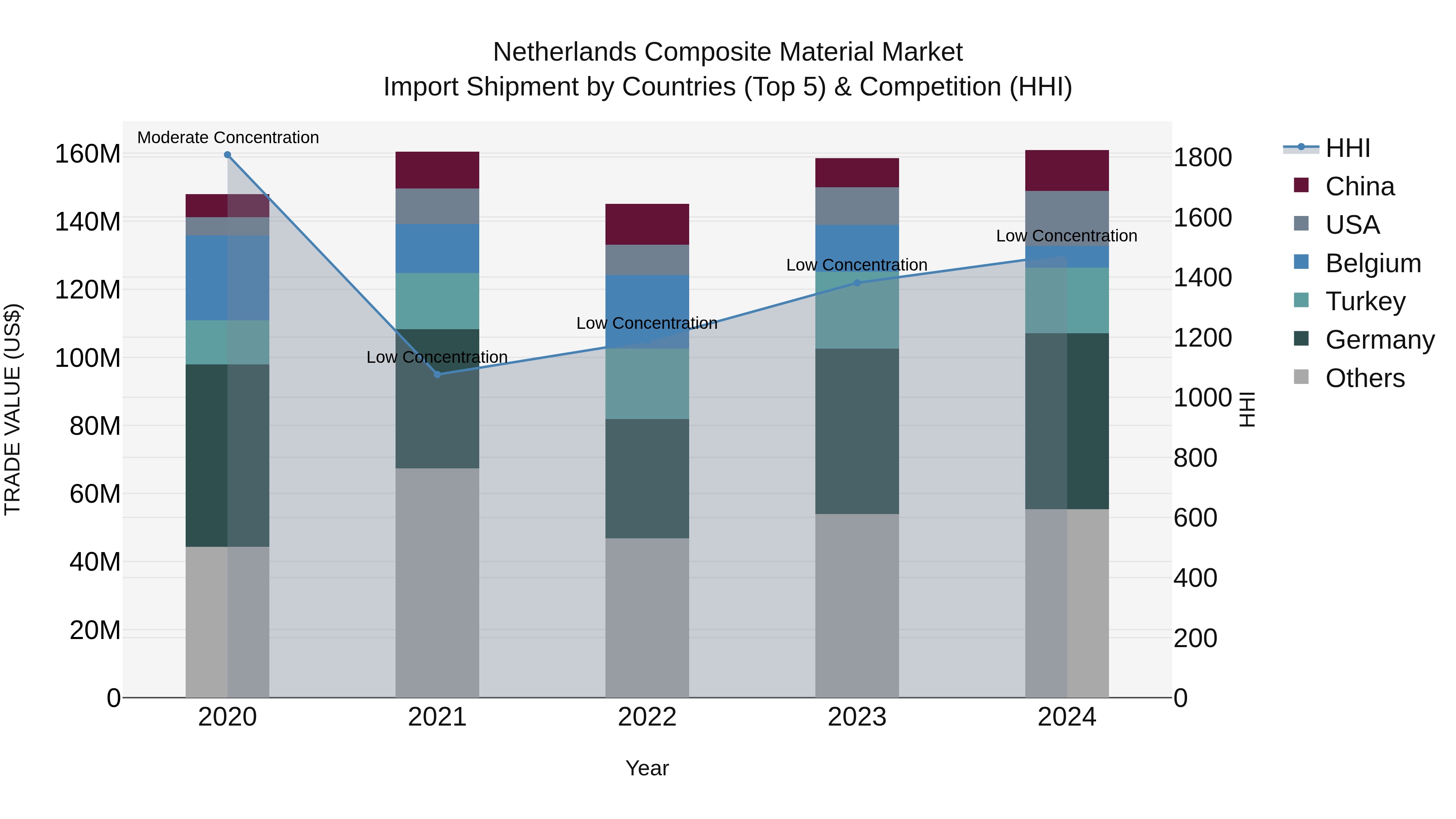 Netherlands Composite Material Market Top 5 Importing Countries and Market Competition (HHI) Analysis