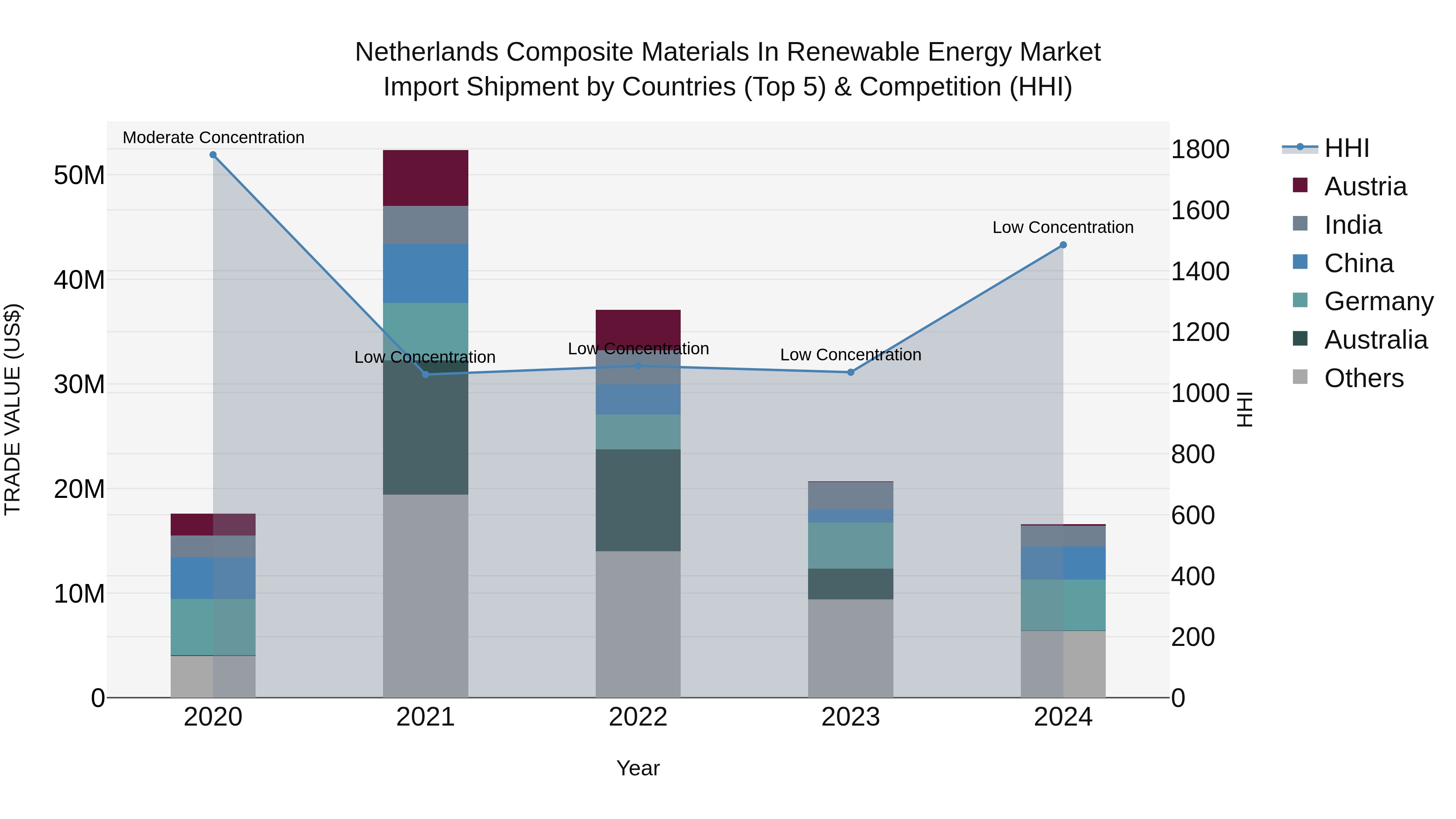 Netherlands Composite Materials in Renewable Energy Market Top 5 Importing Countries and Market Competition (HHI) Analysis