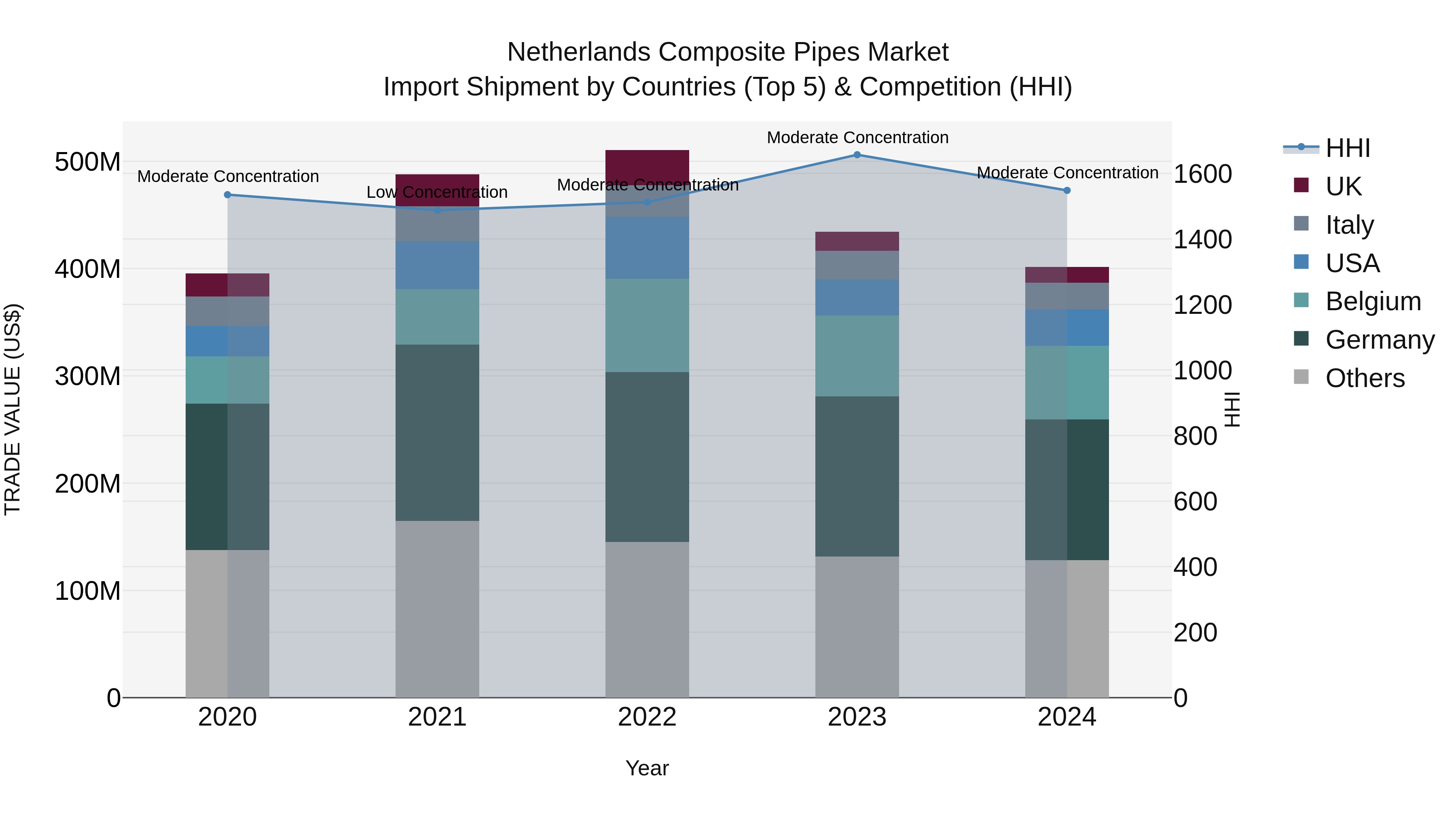 Netherlands Composite Pipes Market Top 5 Importing Countries and Market Competition (HHI) Analysis