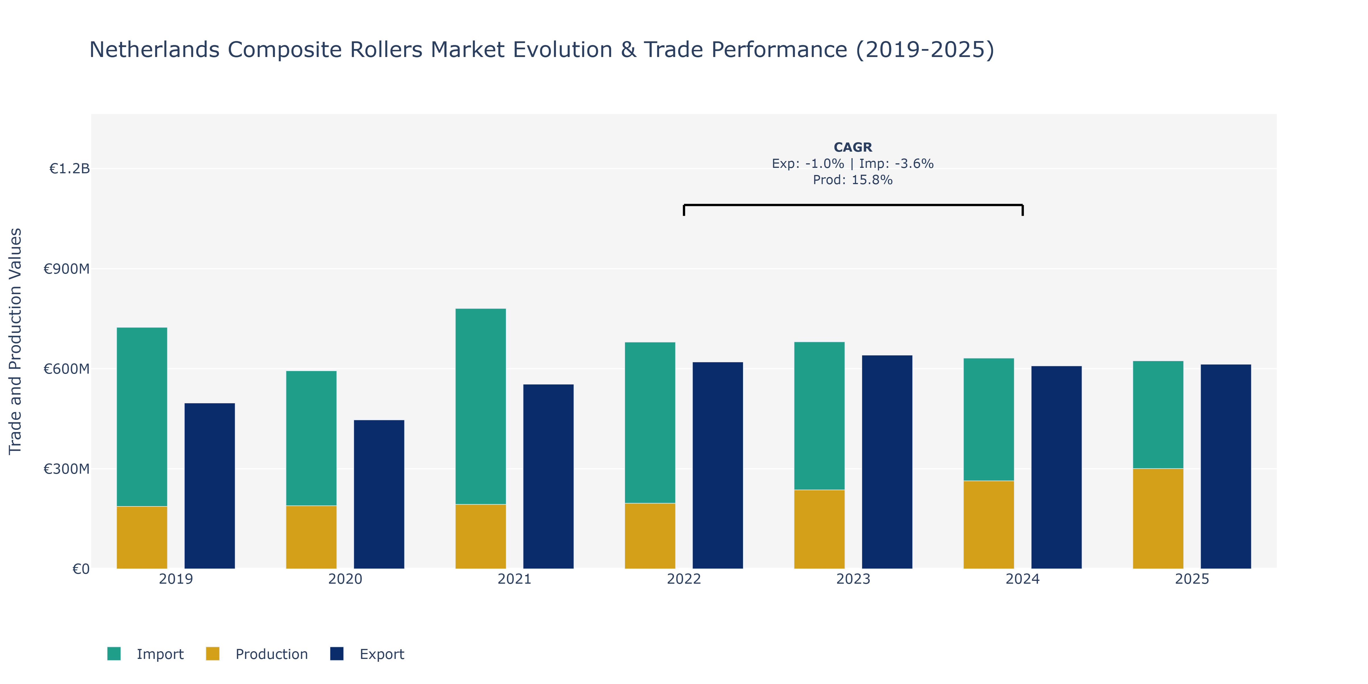 Netherlands Composite Rollers Market: Production & Trade Performance (2019-2025)