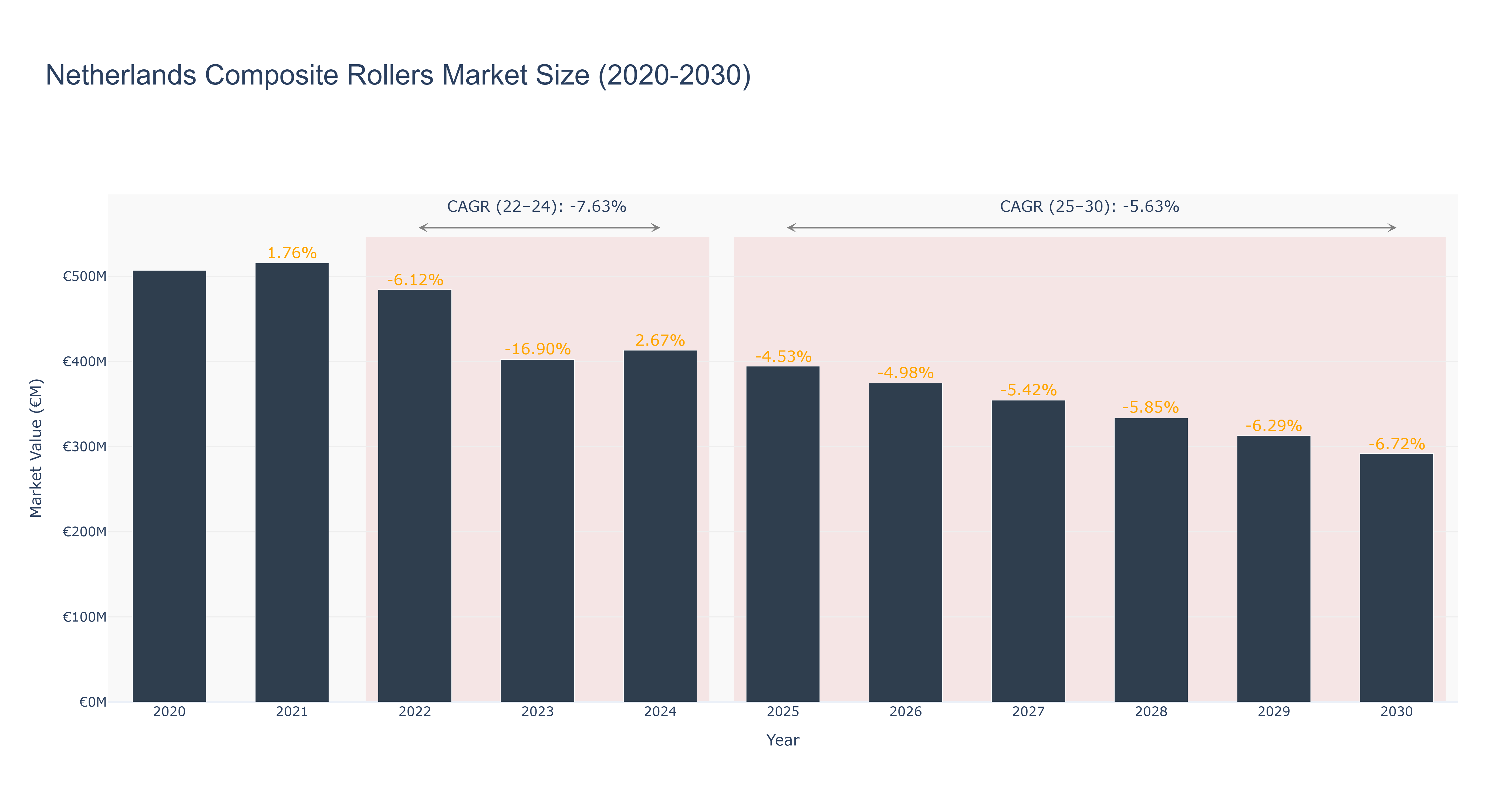 Netherlands Composite Rollers Market Size (2020-2030)