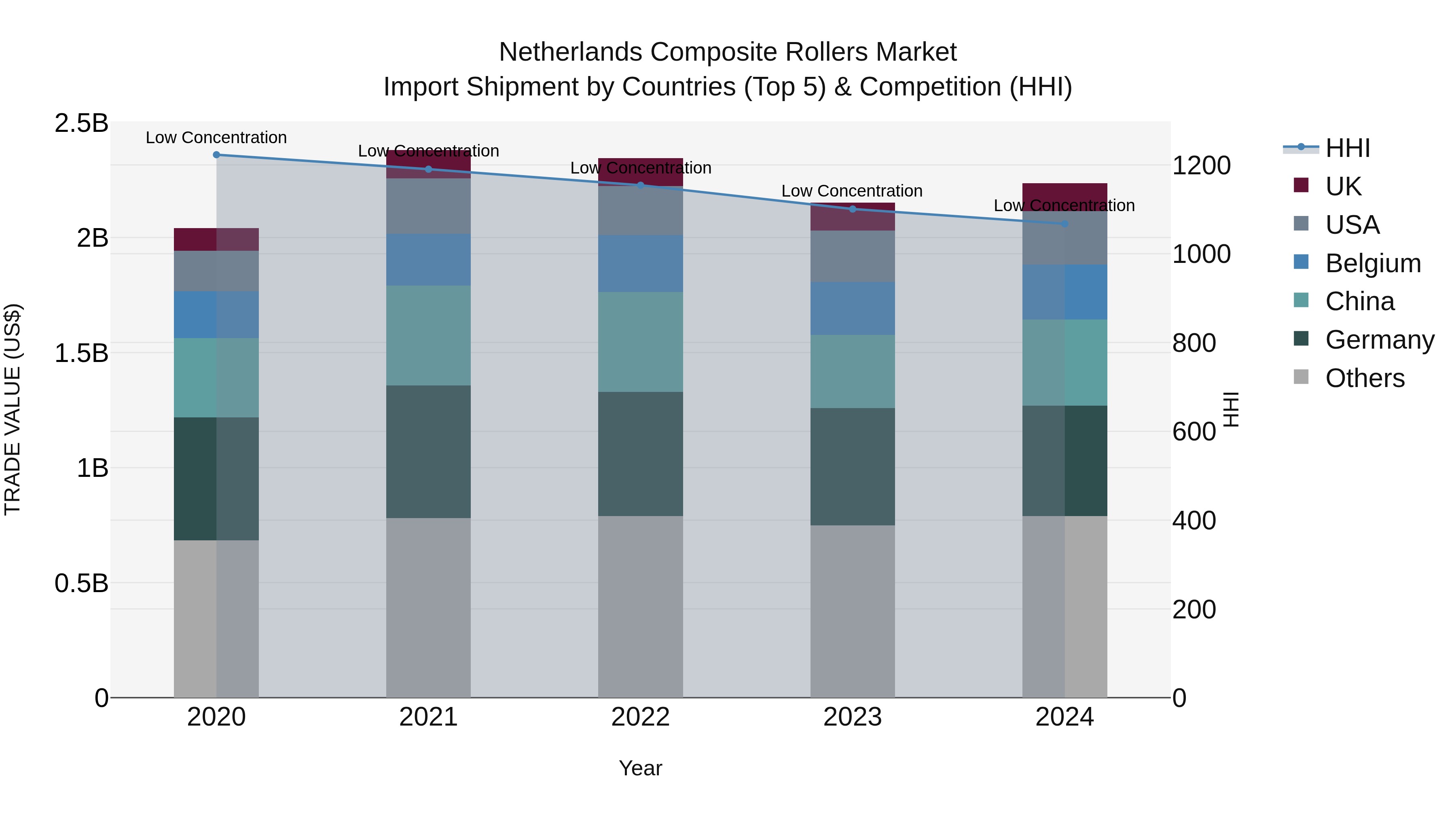 Netherlands Composite Rollers Market Top 5 Importing Countries and Market Competition (HHI) Analysis