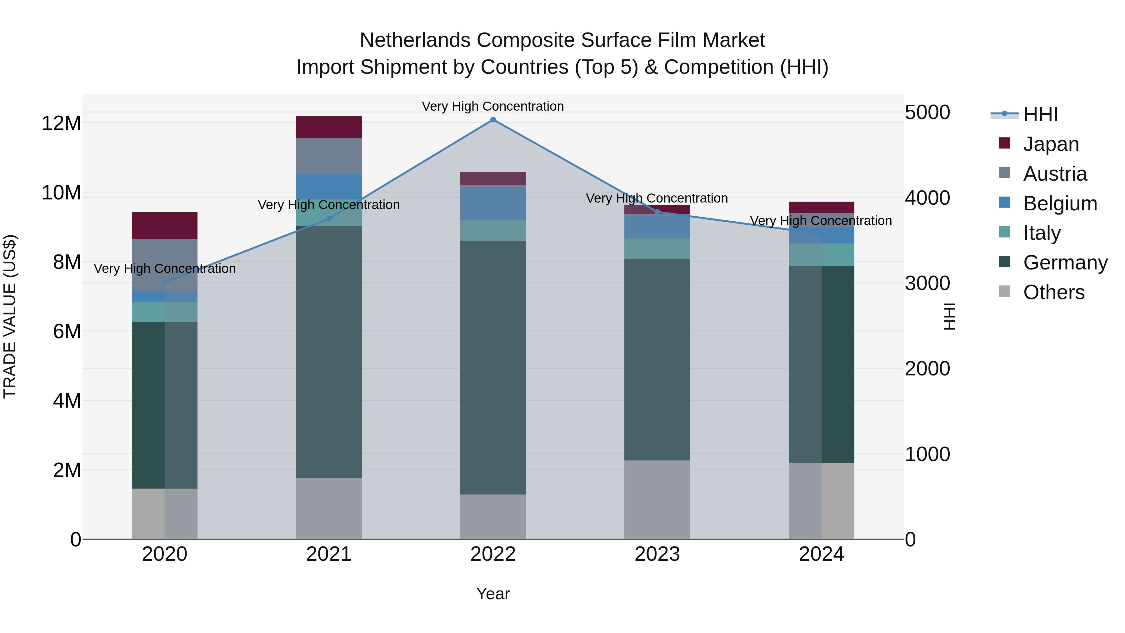 Netherlands Composite Surface Film Market Top 5 Importing Countries and Market Competition (HHI) Analysis