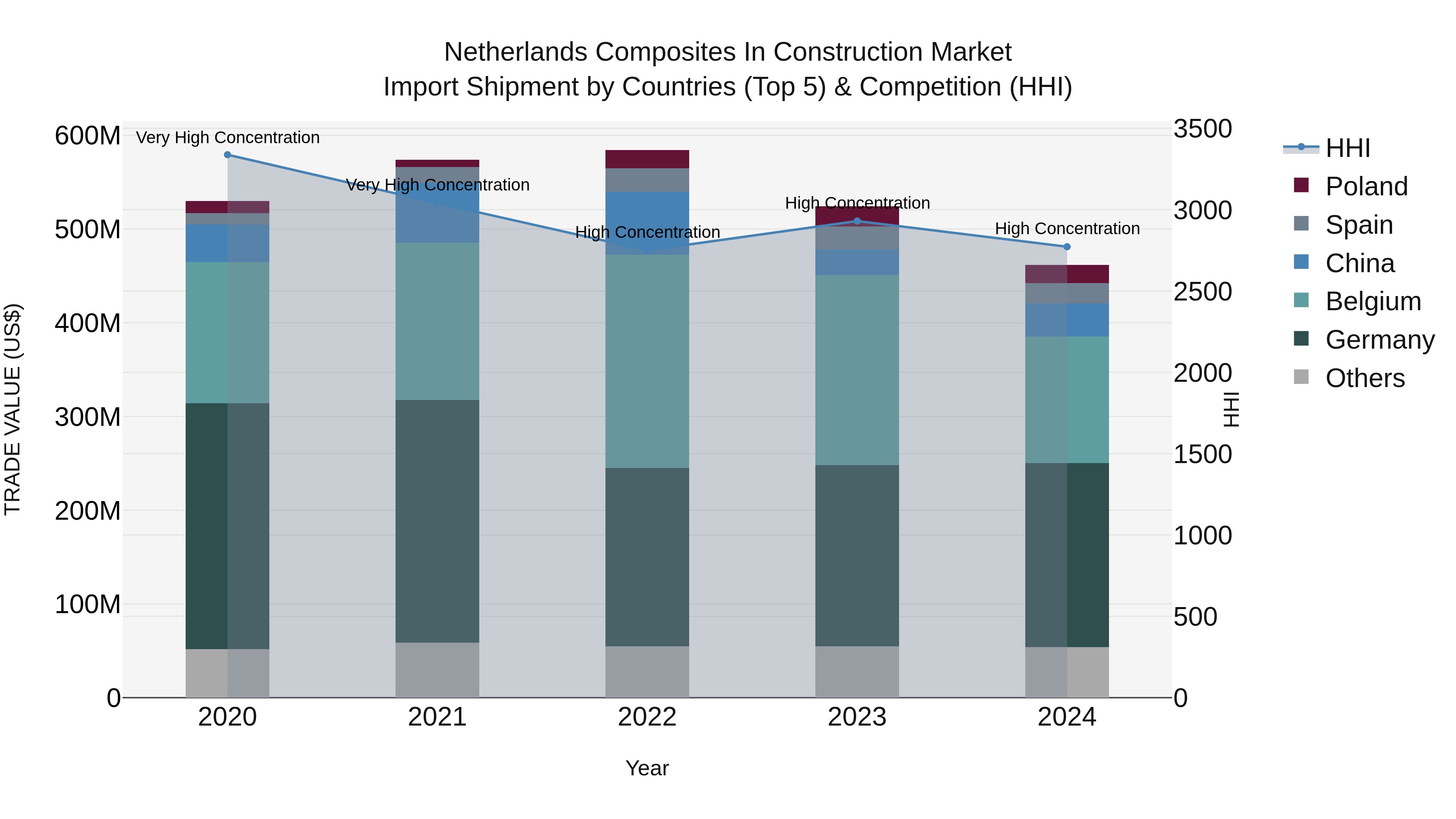 Netherlands Composites in Construction Market Top 5 Importing Countries and Market Competition (HHI) Analysis