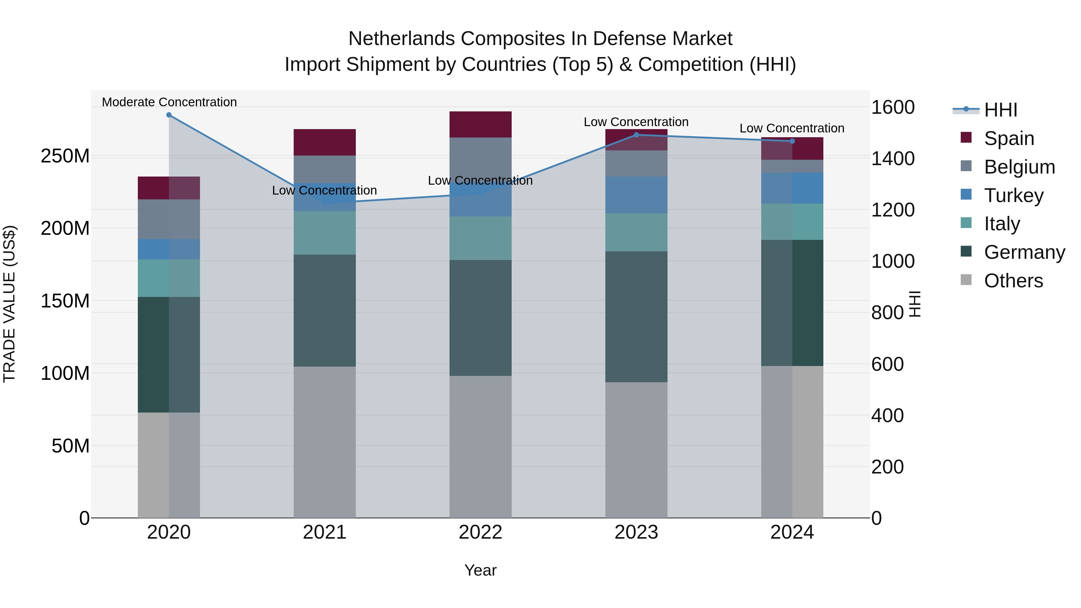 Netherlands Composites in Defense Market Top 5 Importing Countries and Market Competition (HHI) Analysis