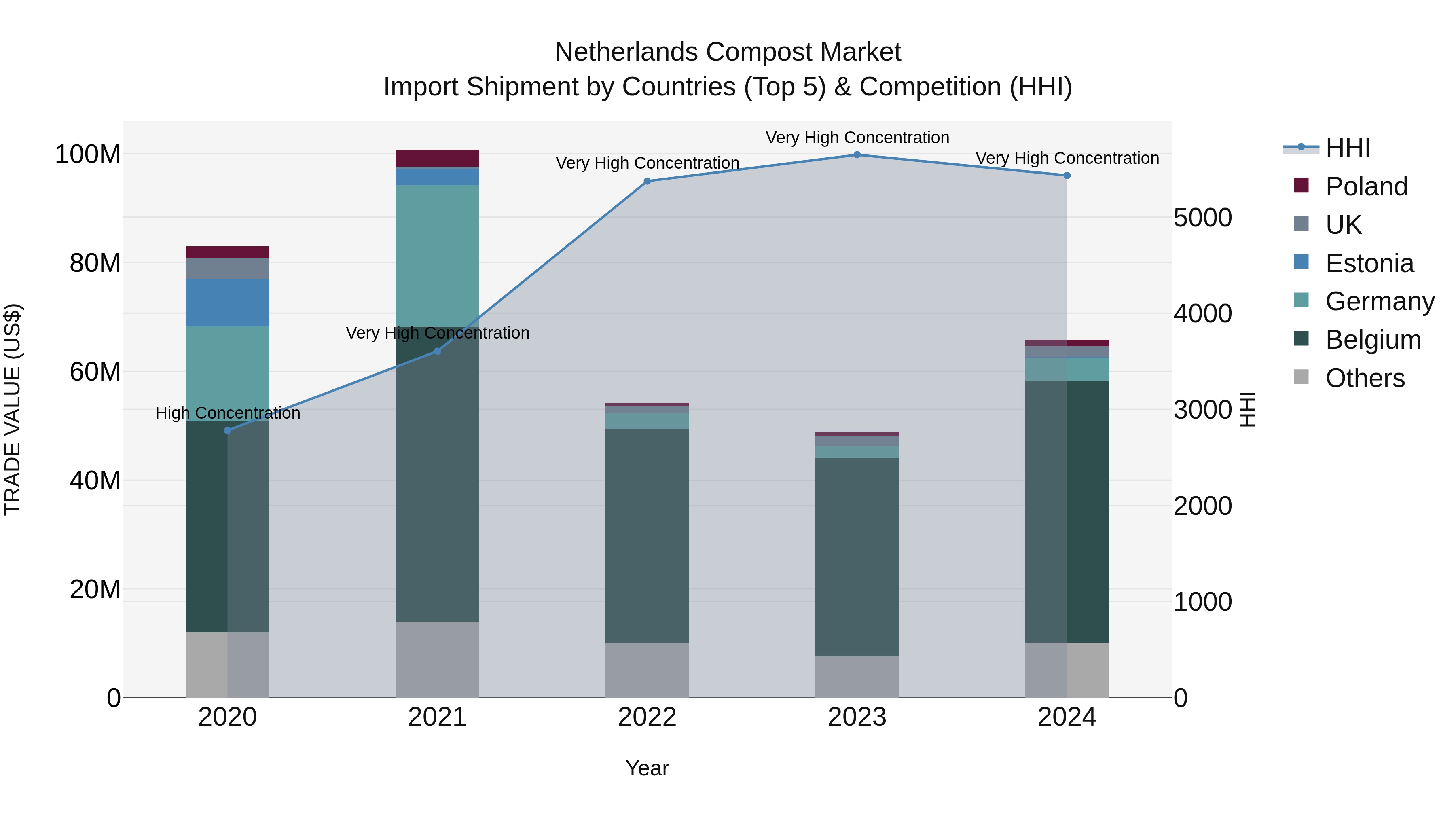 Netherlands Compost Market Top 5 Importing Countries and Market Competition (HHI) Analysis