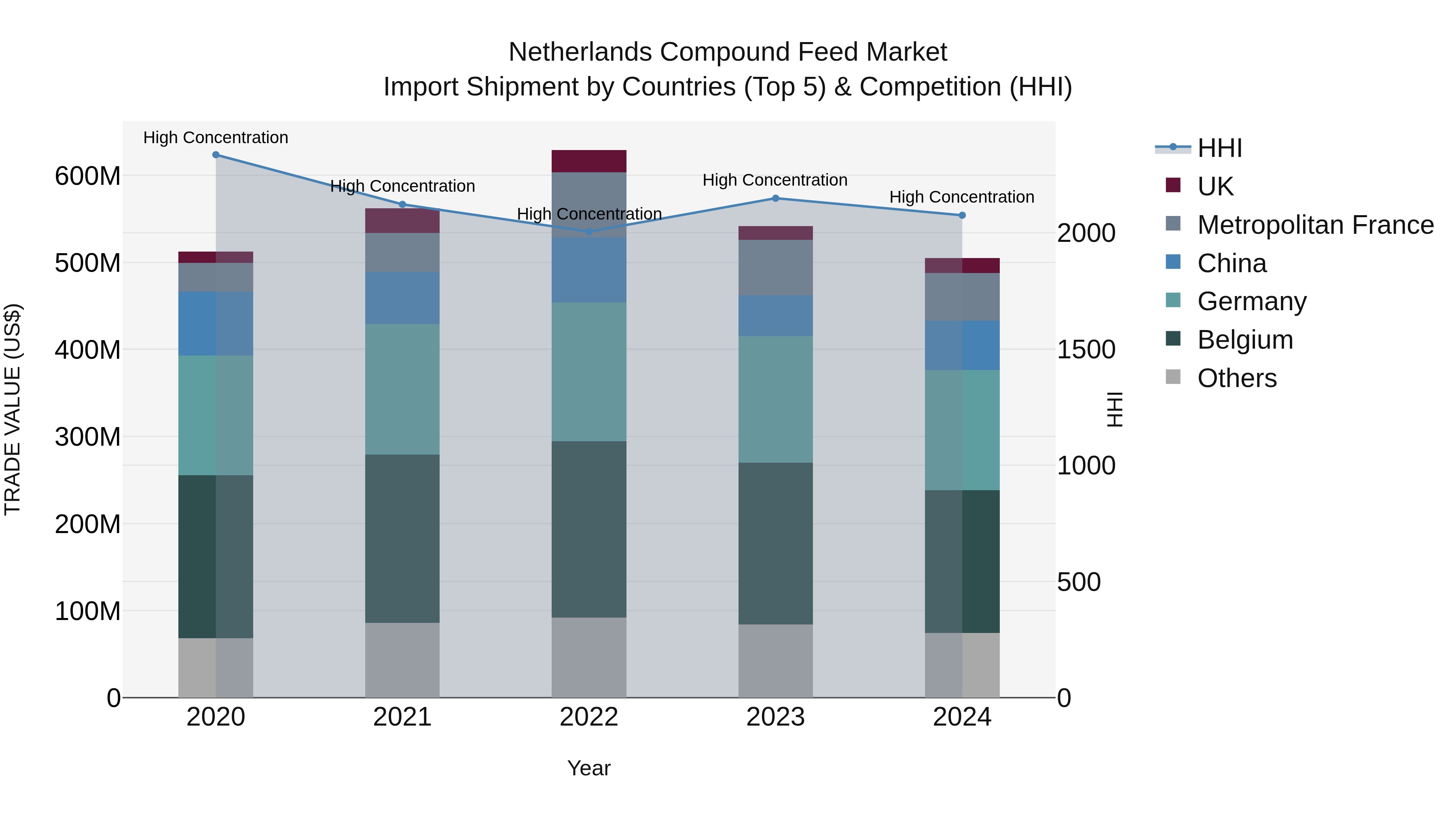 Netherlands Compound Feed Market Top 5 Importing Countries and Market Competition (HHI) Analysis