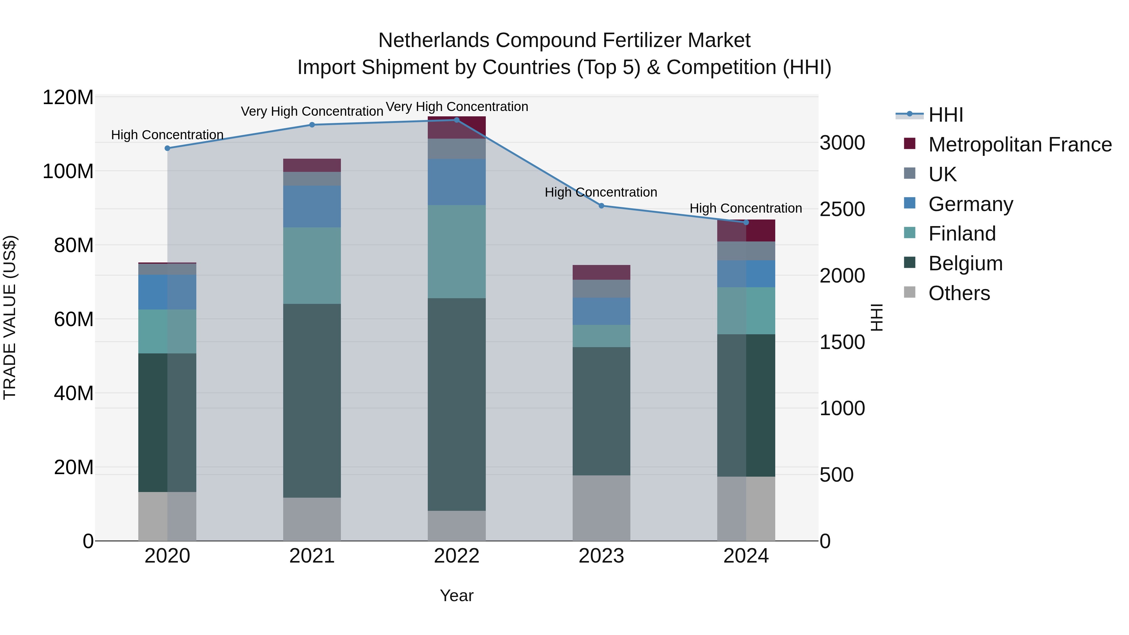Netherlands Compound Fertilizer Market Top 5 Importing Countries and Market Competition (HHI) Analysis