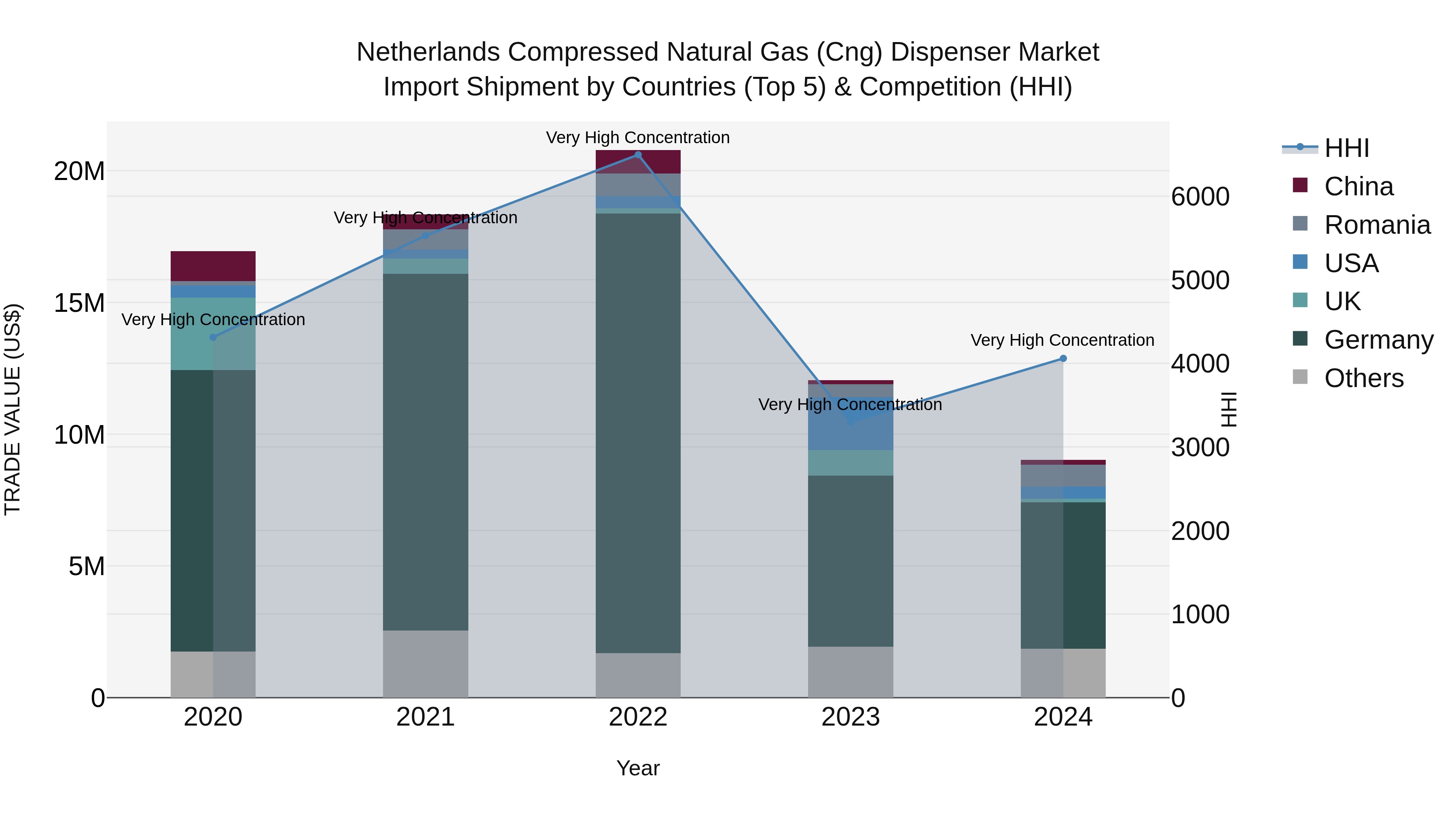 Netherlands Compressed Natural Gas (Cng) Dispenser Market Top 5 Importing Countries and Market Competition (HHI) Analysis