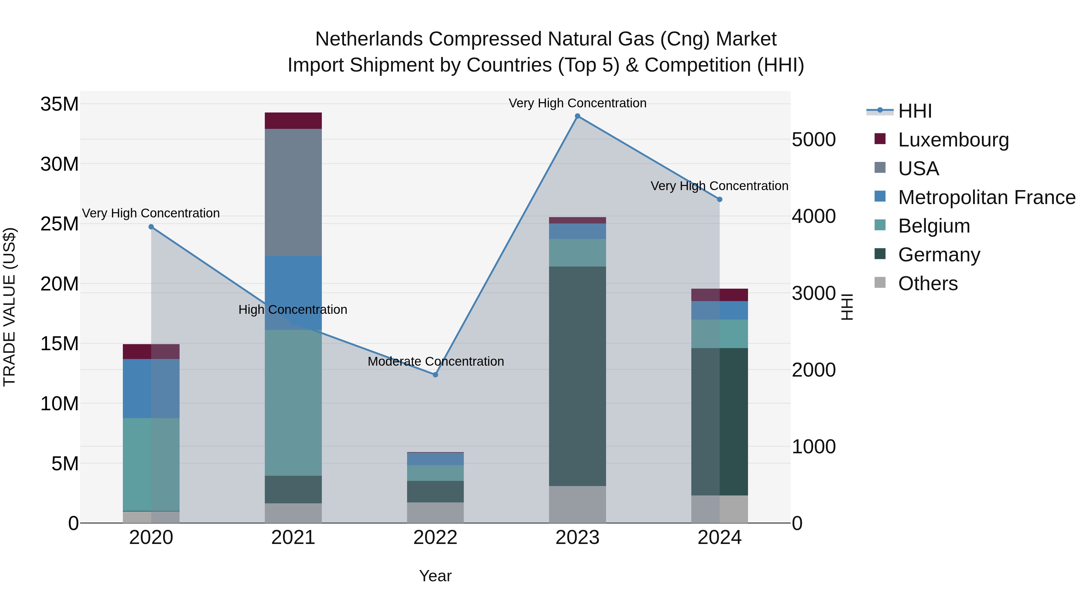 Netherlands Compressed Natural Gas (Cng) Market Top 5 Importing Countries and Market Competition (HHI) Analysis
