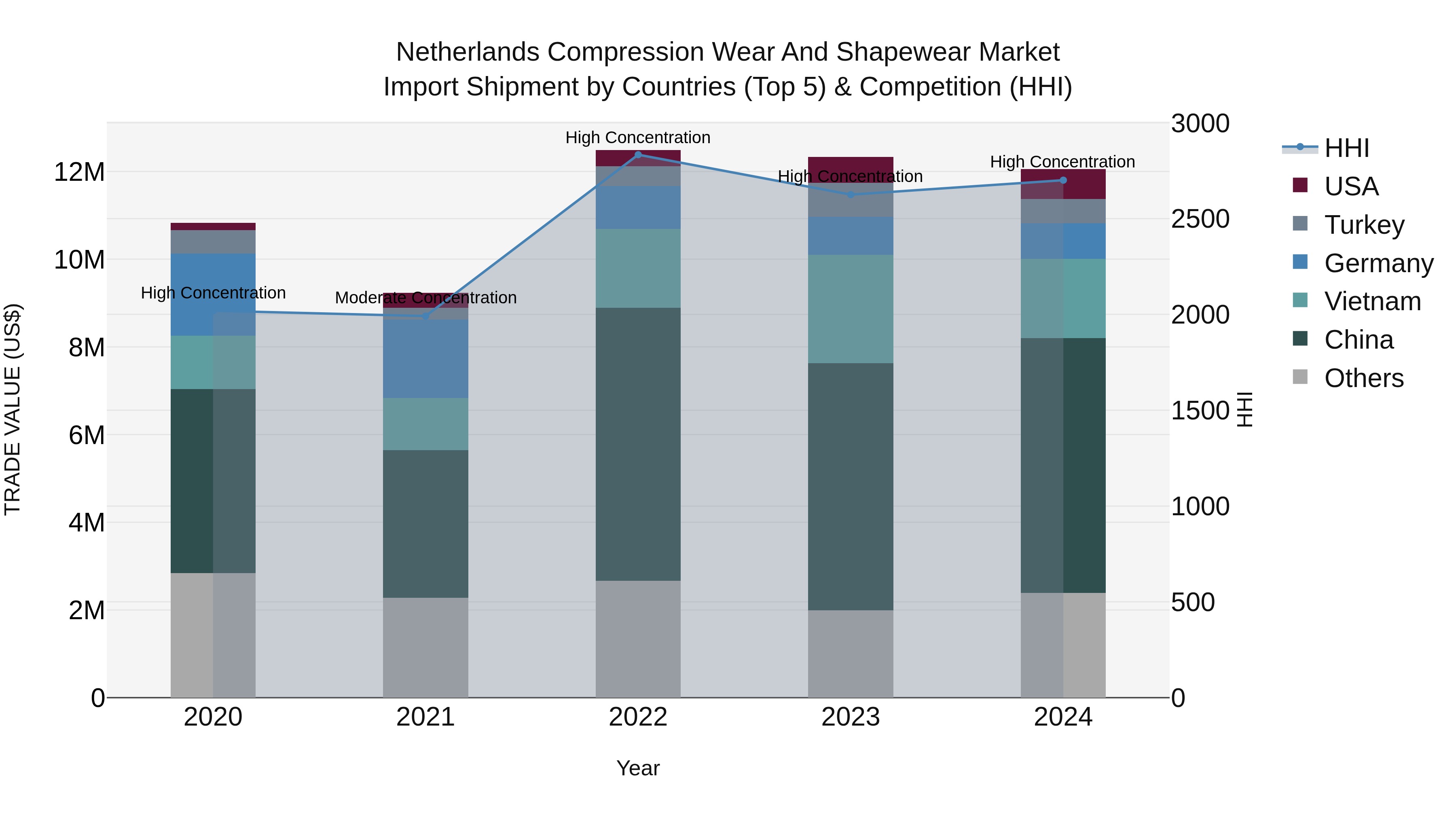 Netherlands Compression Wear and Shapewear Market Top 5 Importing Countries and Market Competition (HHI) Analysis