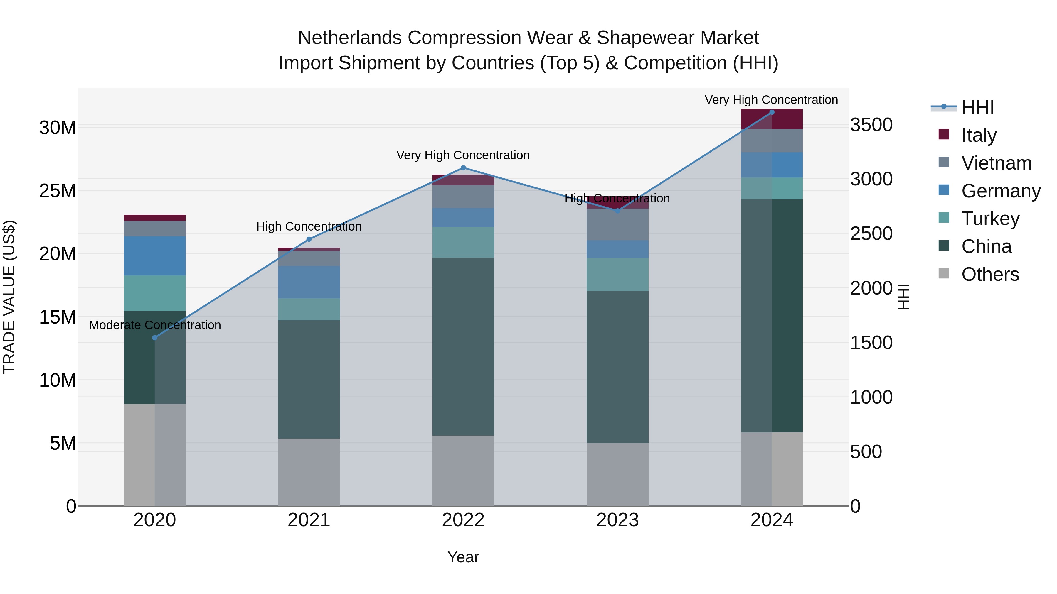 Netherlands Compression Wear & Shapewear Market Top 5 Importing Countries and Market Competition (HHI) Analysis
