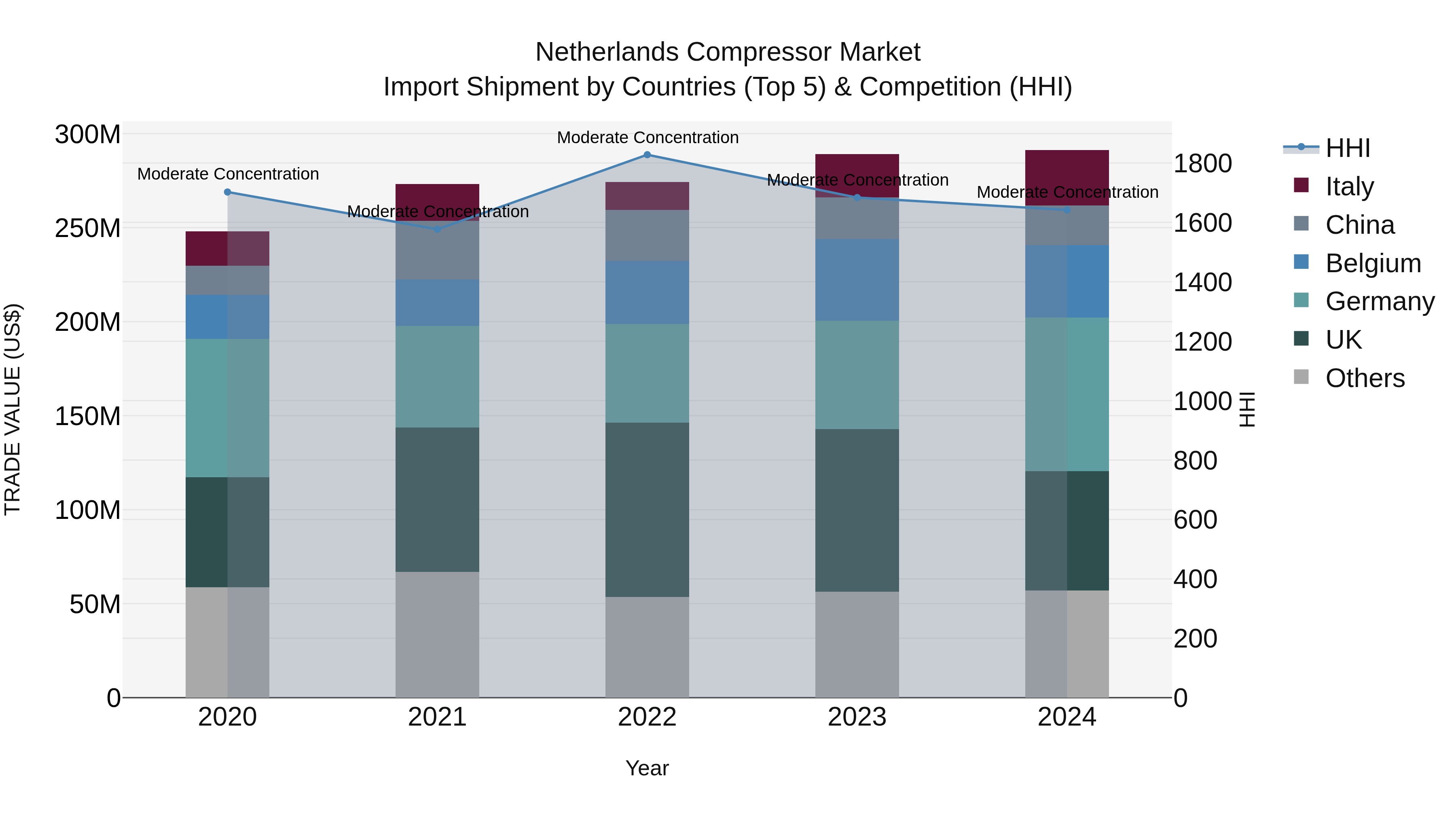 Netherlands Compressor Market Top 5 Importing Countries and Market Competition (HHI) Analysis