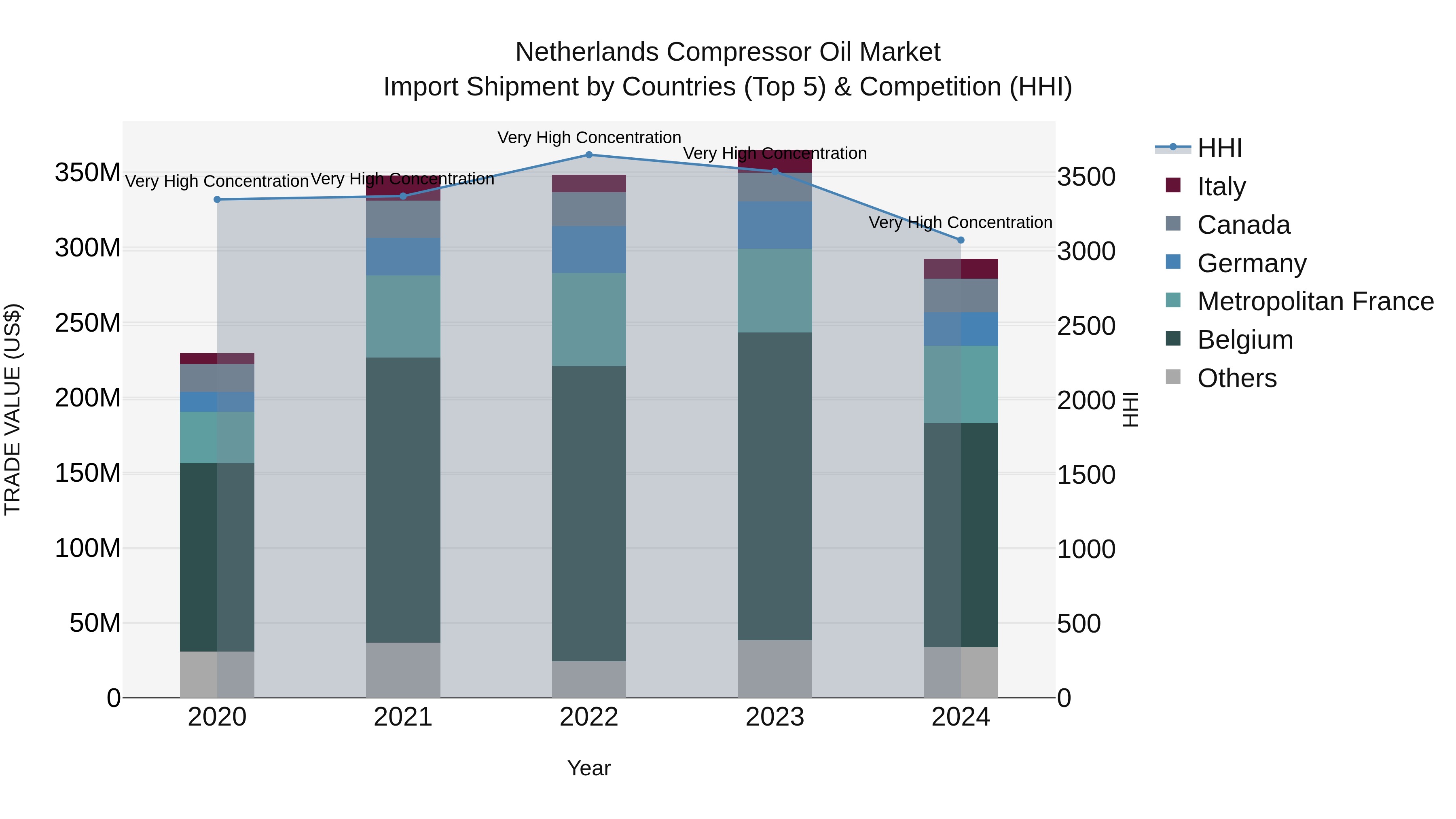 Netherlands Compressor Oil Market Top 5 Importing Countries and Market Competition (HHI) Analysis