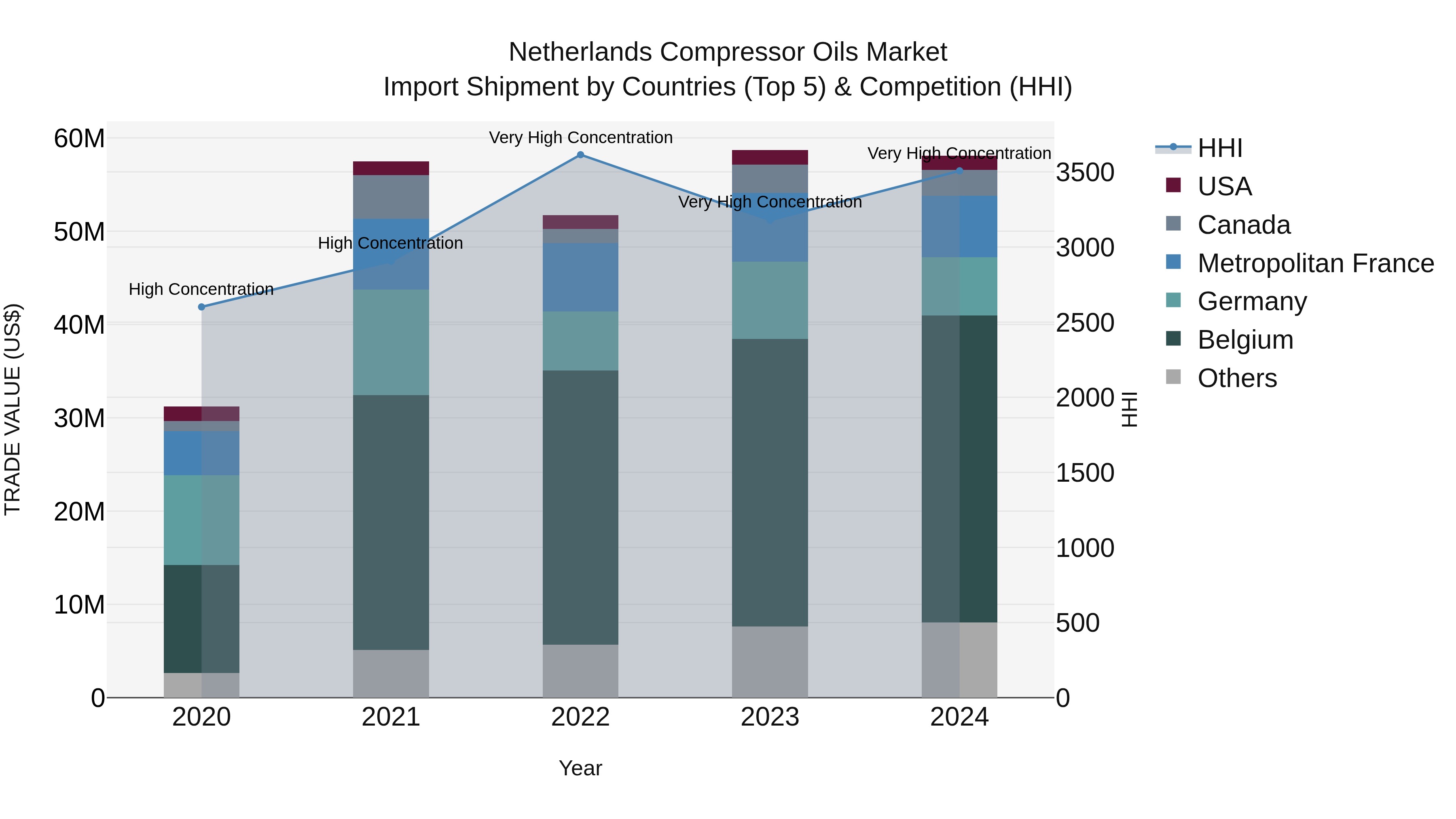 Netherlands Compressor Oils Market Top 5 Importing Countries and Market Competition (HHI) Analysis