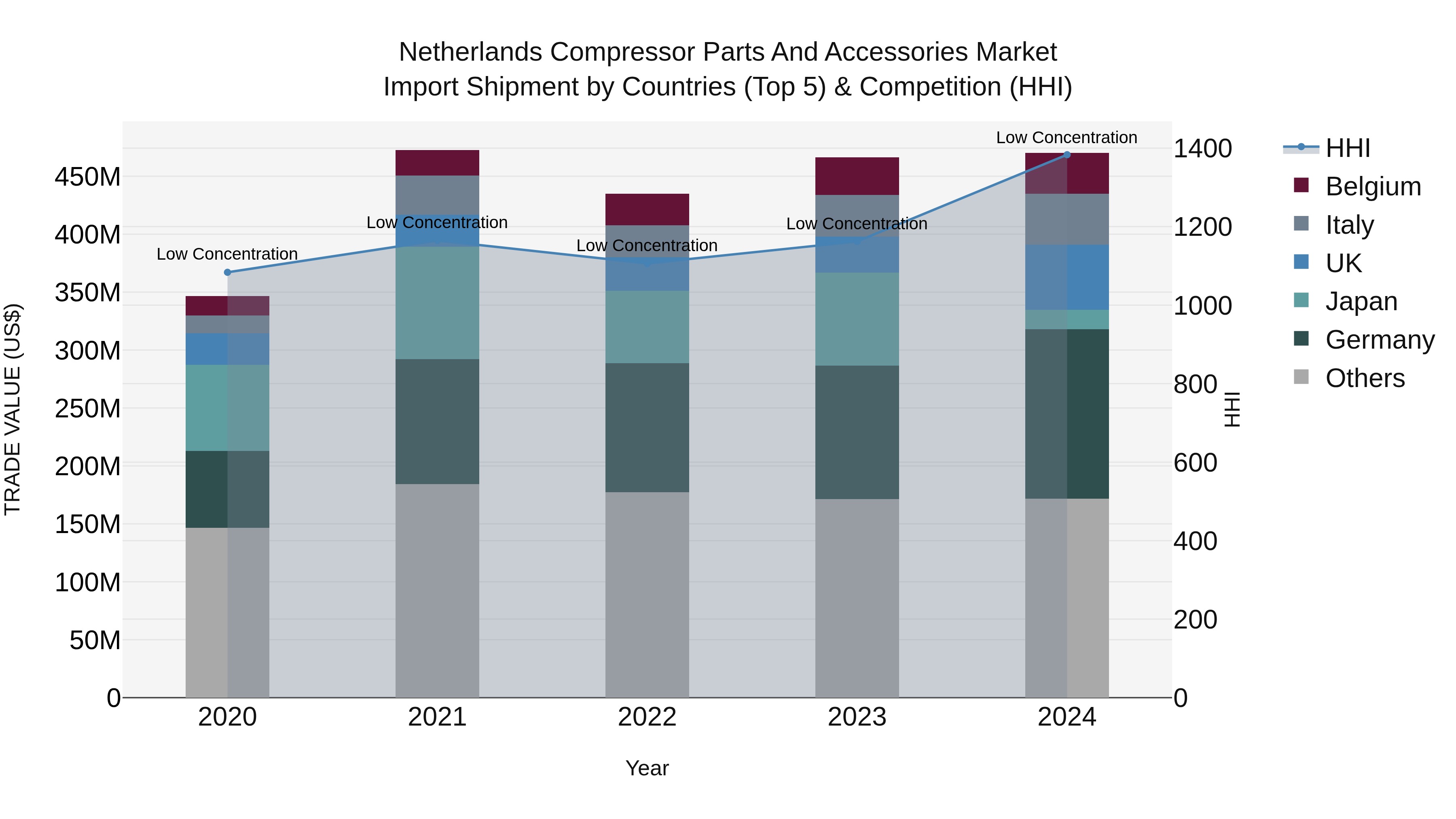 Netherlands Compressor Parts and Accessories Market Top 5 Importing Countries and Market Competition (HHI) Analysis