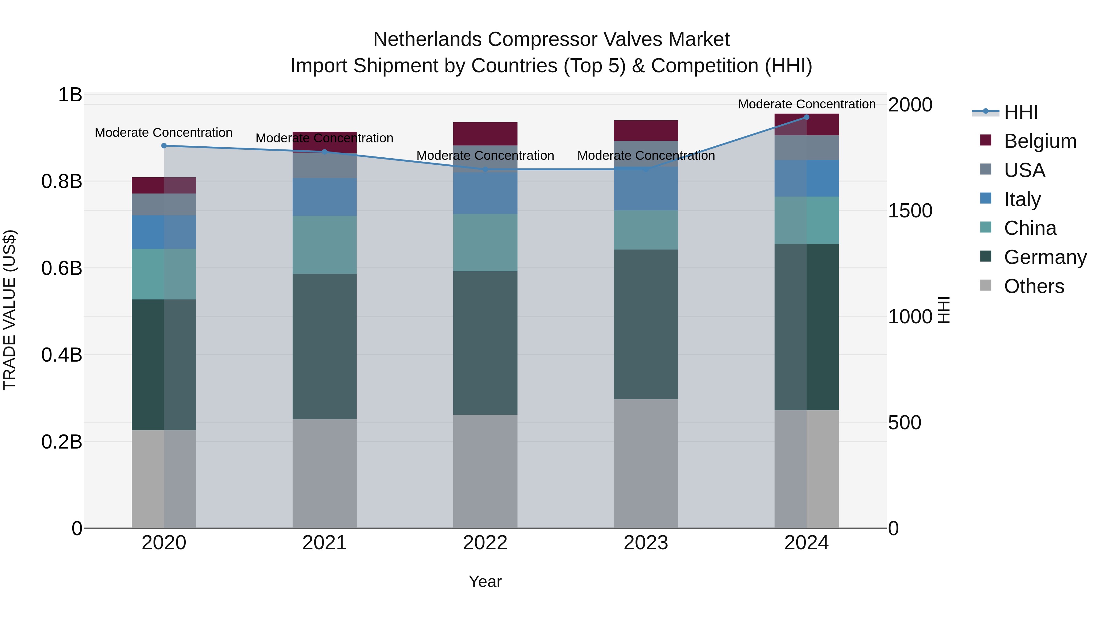 Netherlands Compressor Valves Market Top 5 Importing Countries and Market Competition (HHI) Analysis