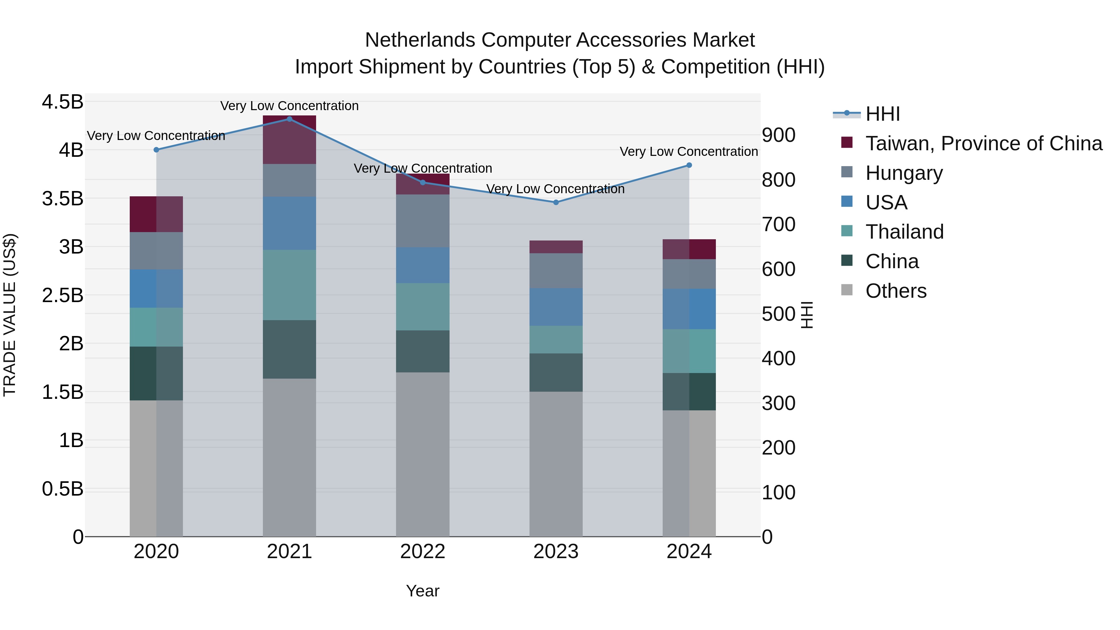 Netherlands Computer Accessories Market Top 5 Importing Countries and Market Competition (HHI) Analysis