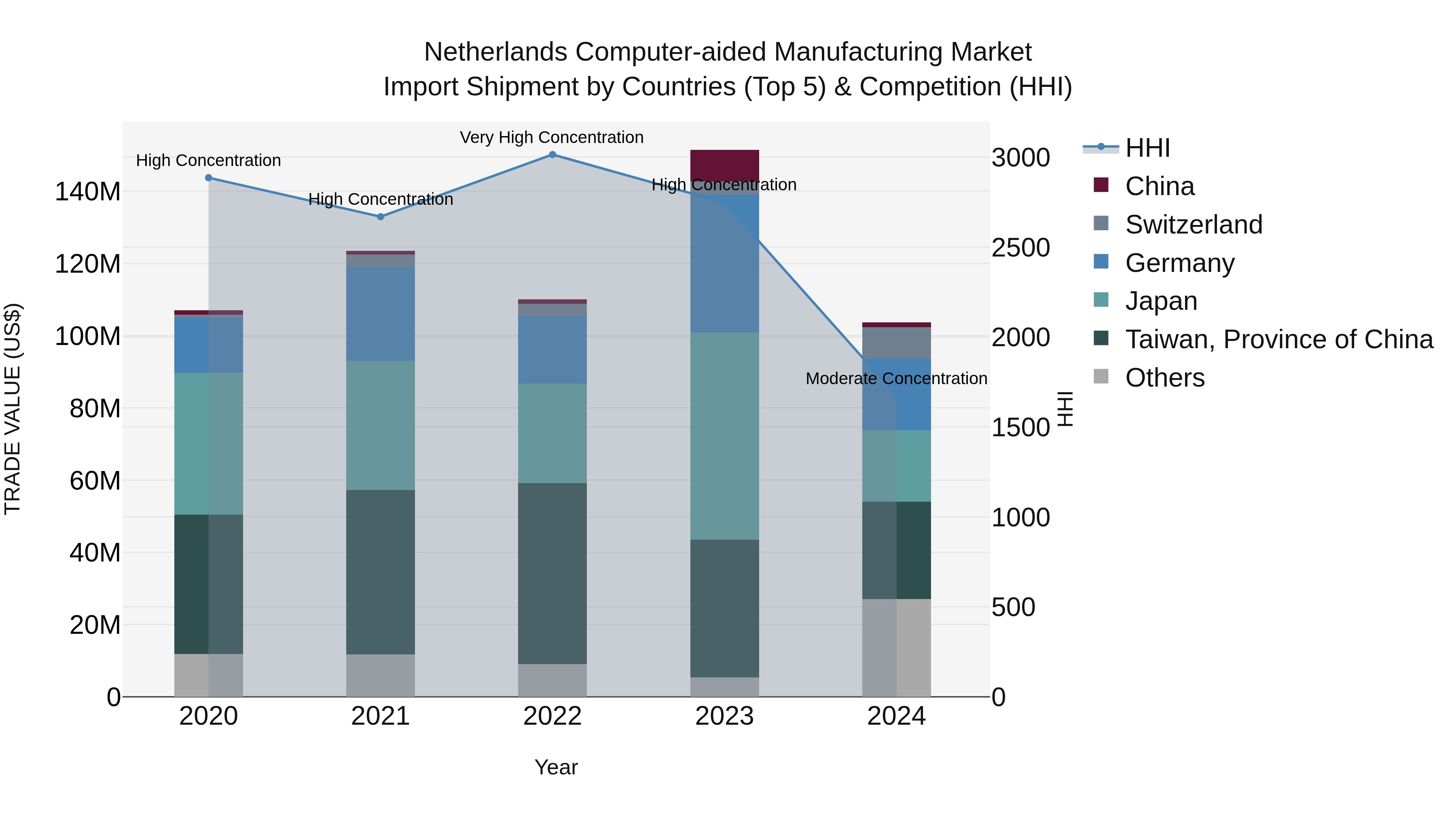 Netherlands Computer-aided Manufacturing Market Top 5 Importing Countries and Market Competition (HHI) Analysis