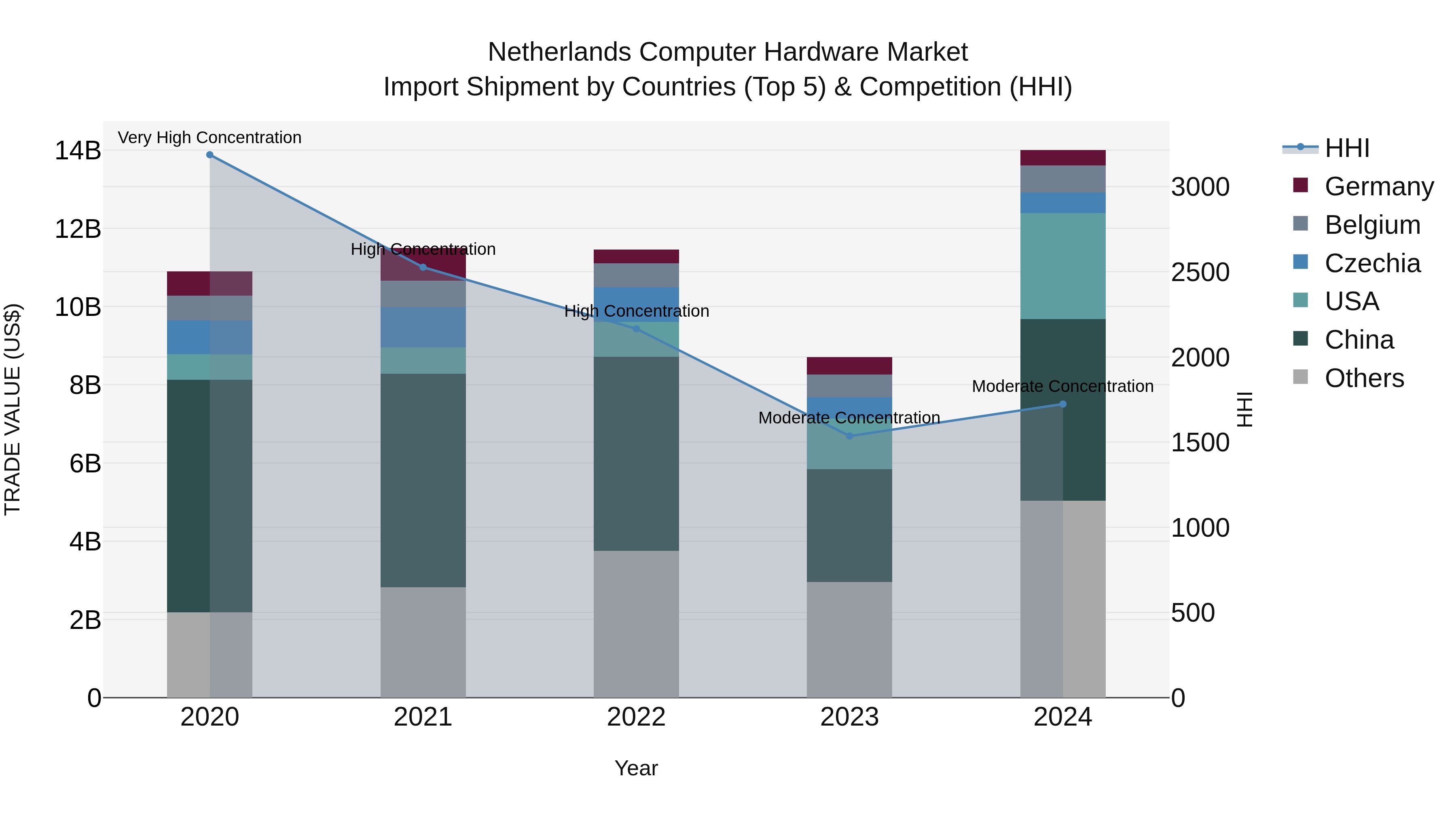 Netherlands Computer Hardware Market Top 5 Importing Countries and Market Competition (HHI) Analysis