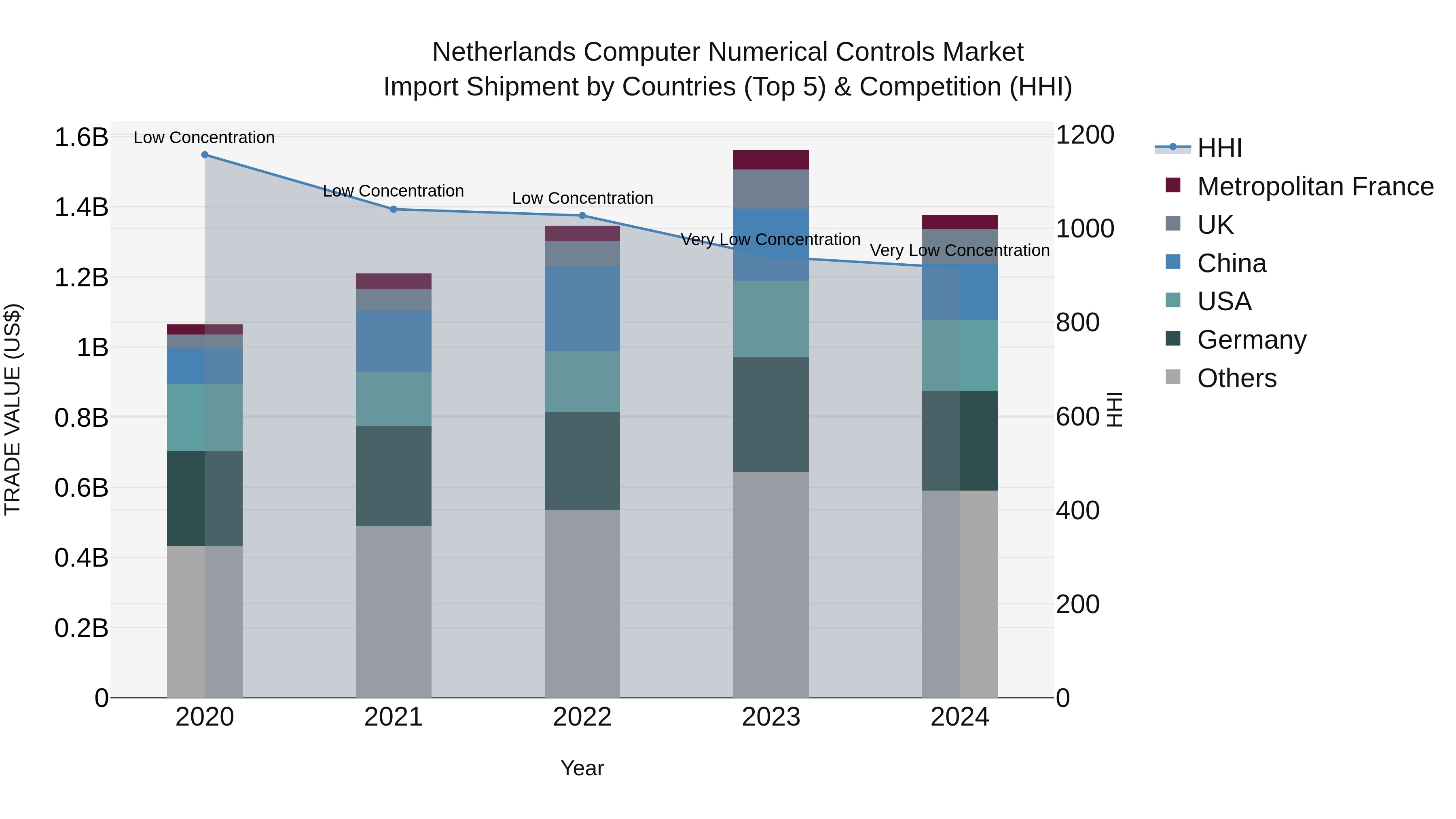 Netherlands Computer Numerical Controls Market Top 5 Importing Countries and Market Competition (HHI) Analysis