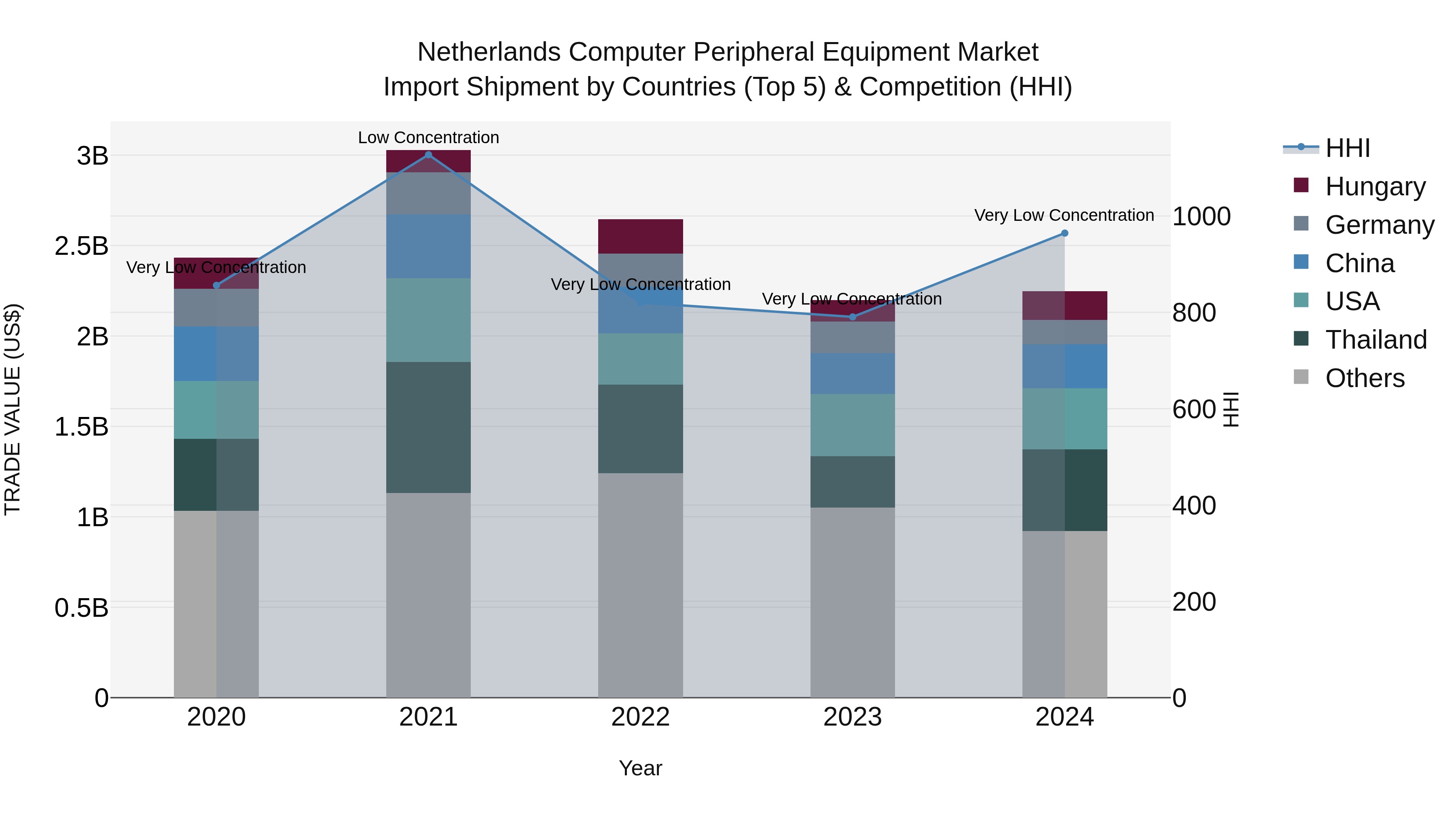 Netherlands Computer Peripheral Equipment Market Top 5 Importing Countries and Market Competition (HHI) Analysis
