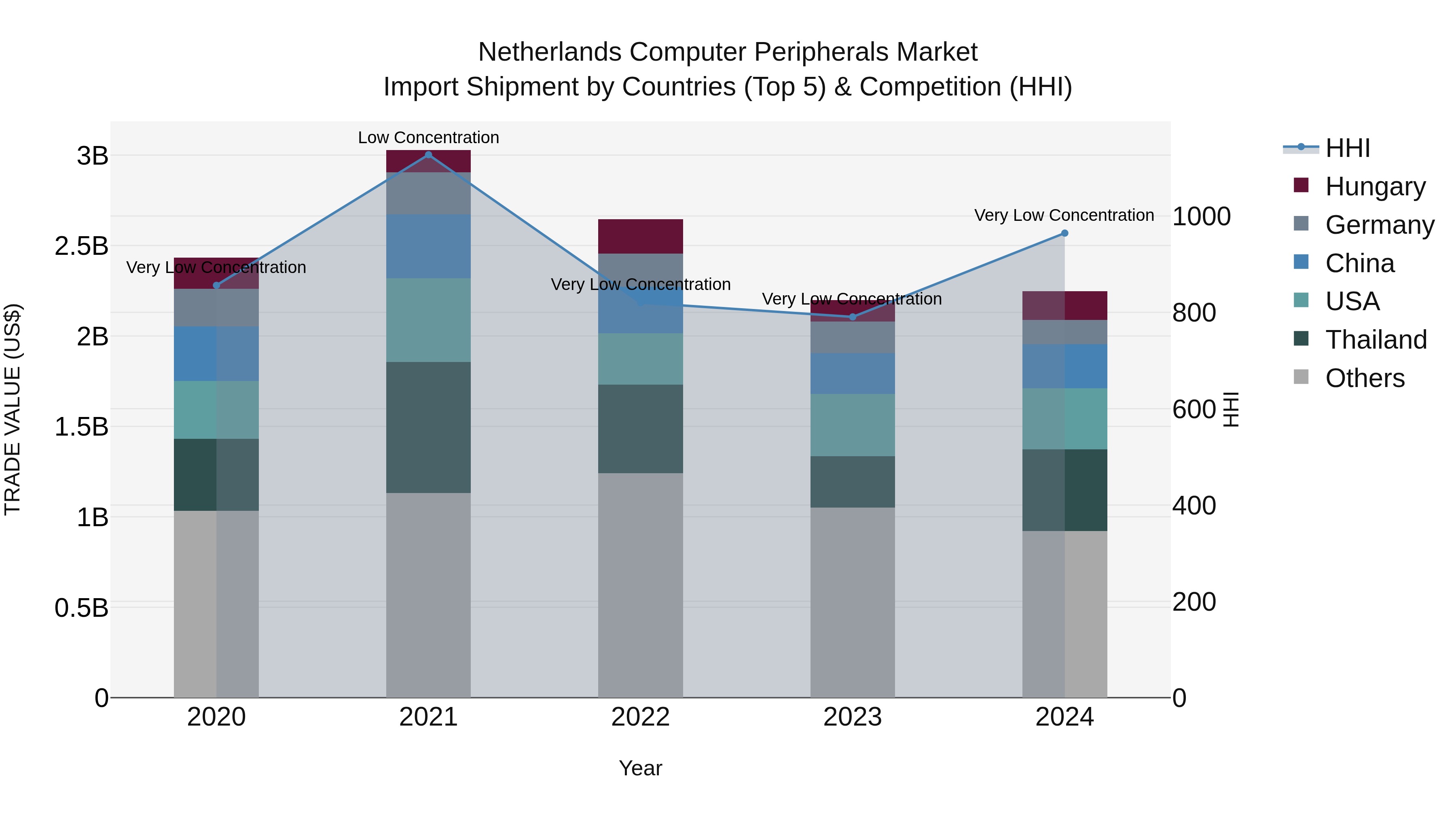 Netherlands Computer Peripherals Market Top 5 Importing Countries and Market Competition (HHI) Analysis