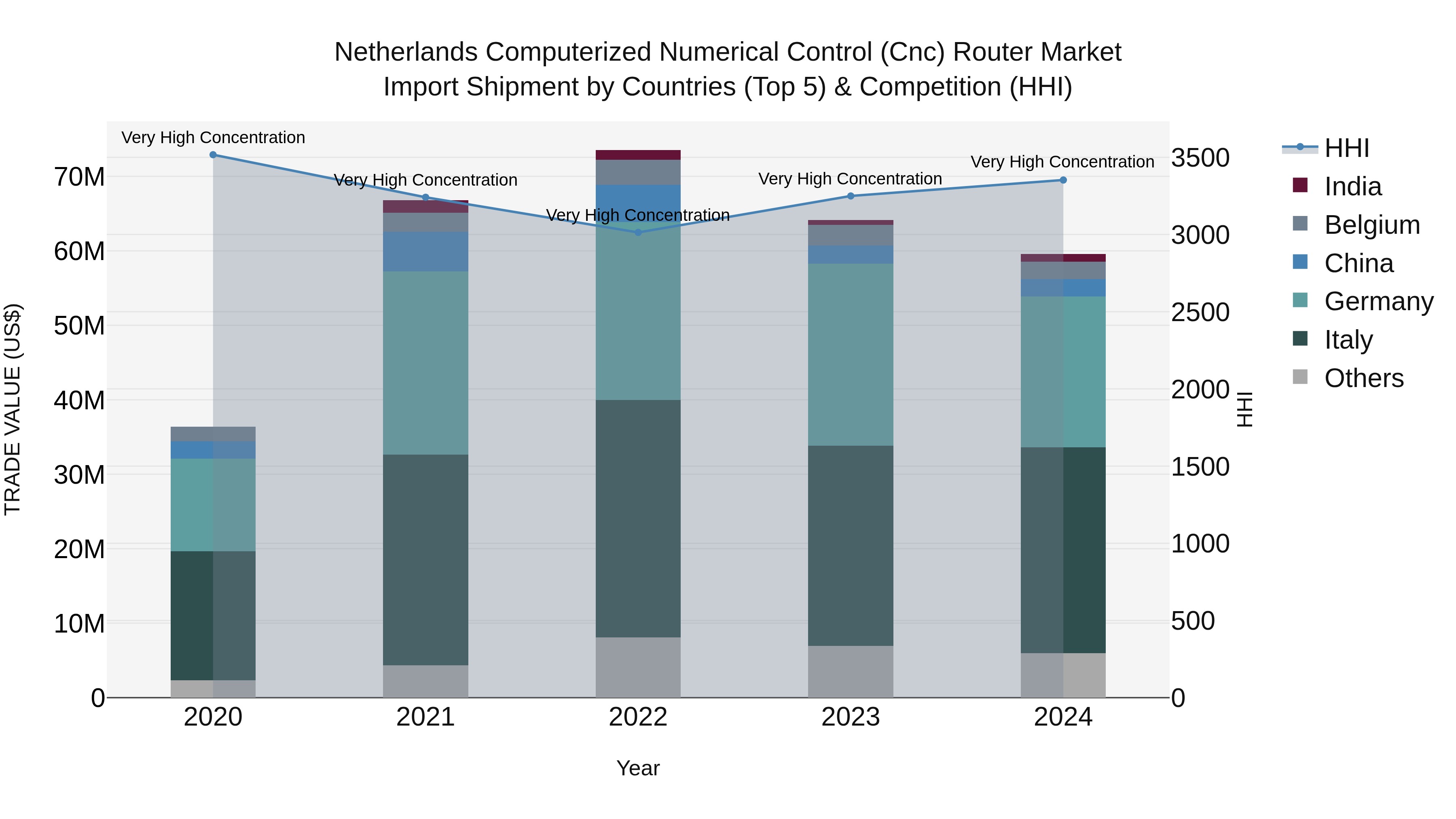 Netherlands Computerized Numerical Control (Cnc) Router Market Top 5 Importing Countries and Market Competition (HHI) Analysis