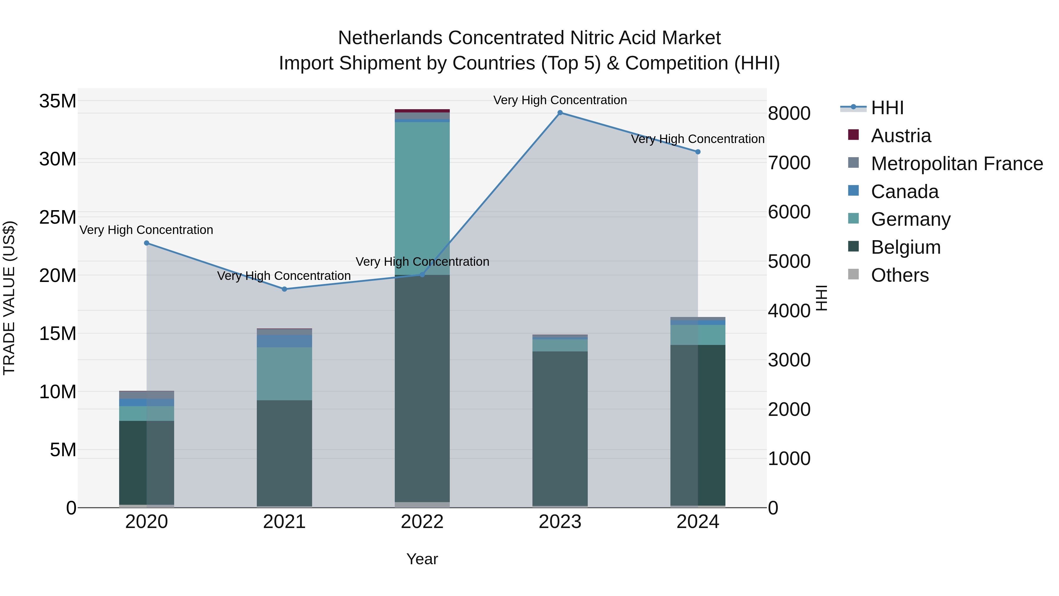 Netherlands Concentrated Nitric Acid Market Top 5 Importing Countries and Market Competition (HHI) Analysis