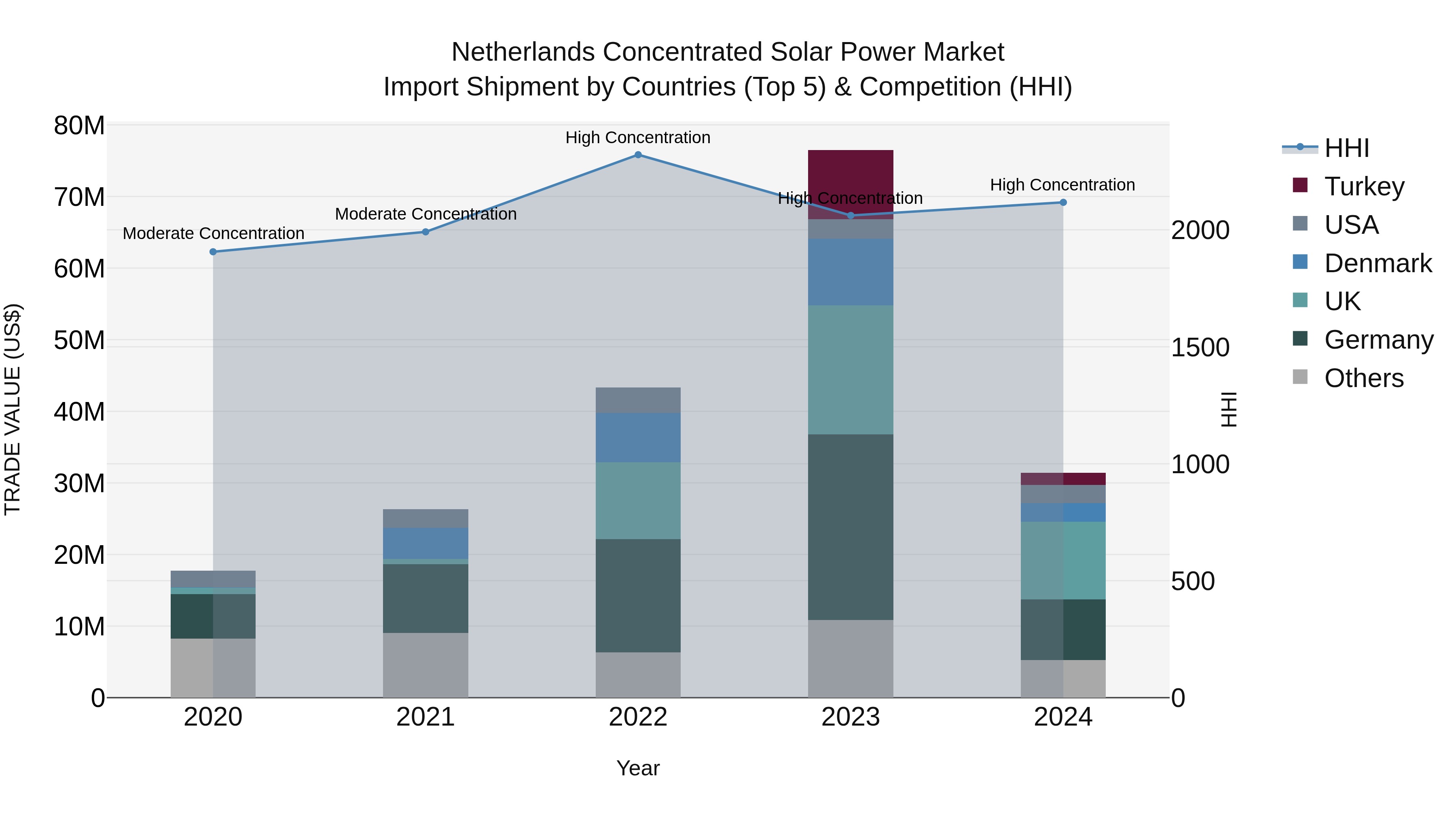 Netherlands Concentrated Solar Power Market Top 5 Importing Countries and Market Competition (HHI) Analysis