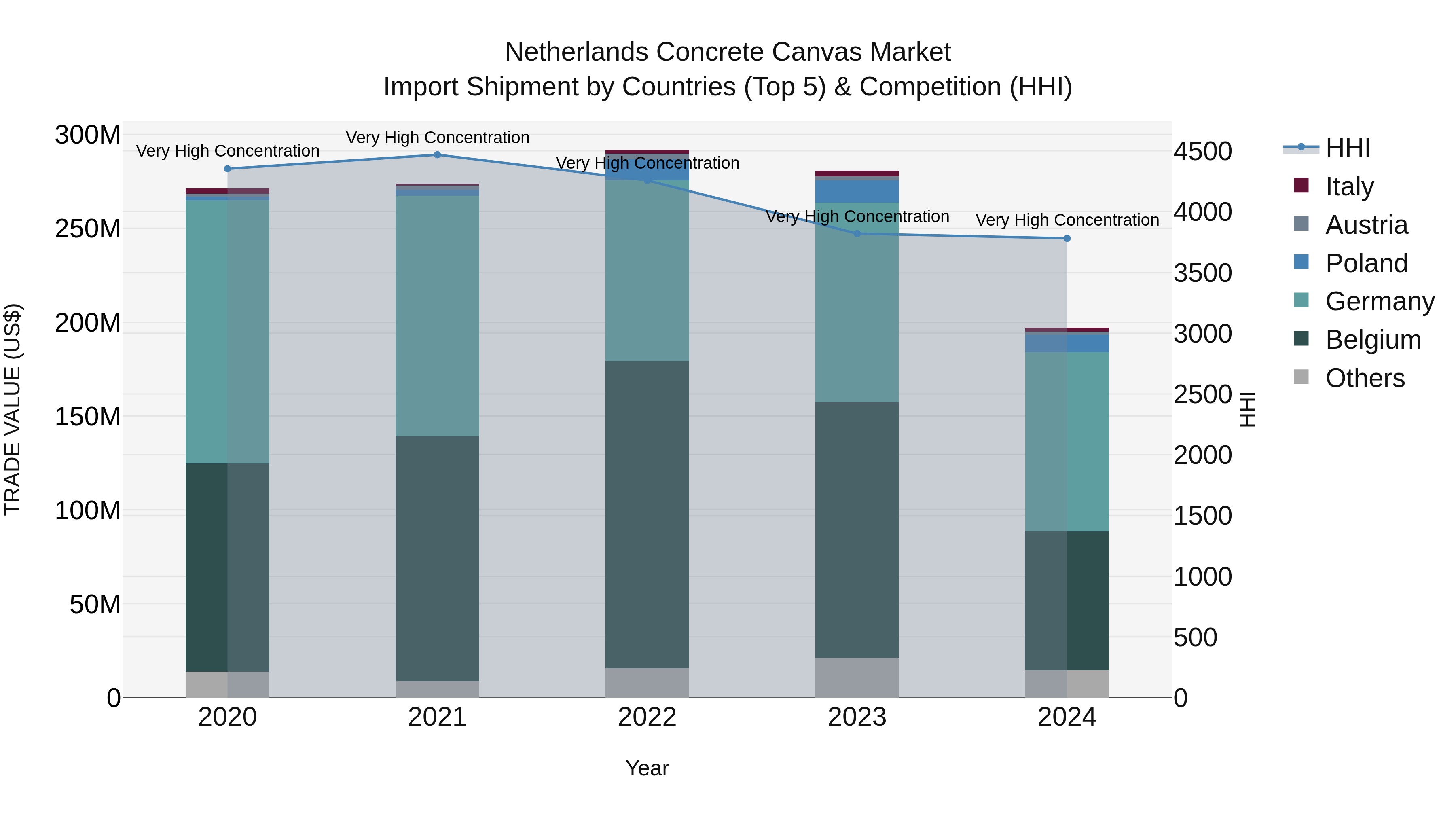 Netherlands Concrete Canvas Market Top 5 Importing Countries and Market Competition (HHI) Analysis