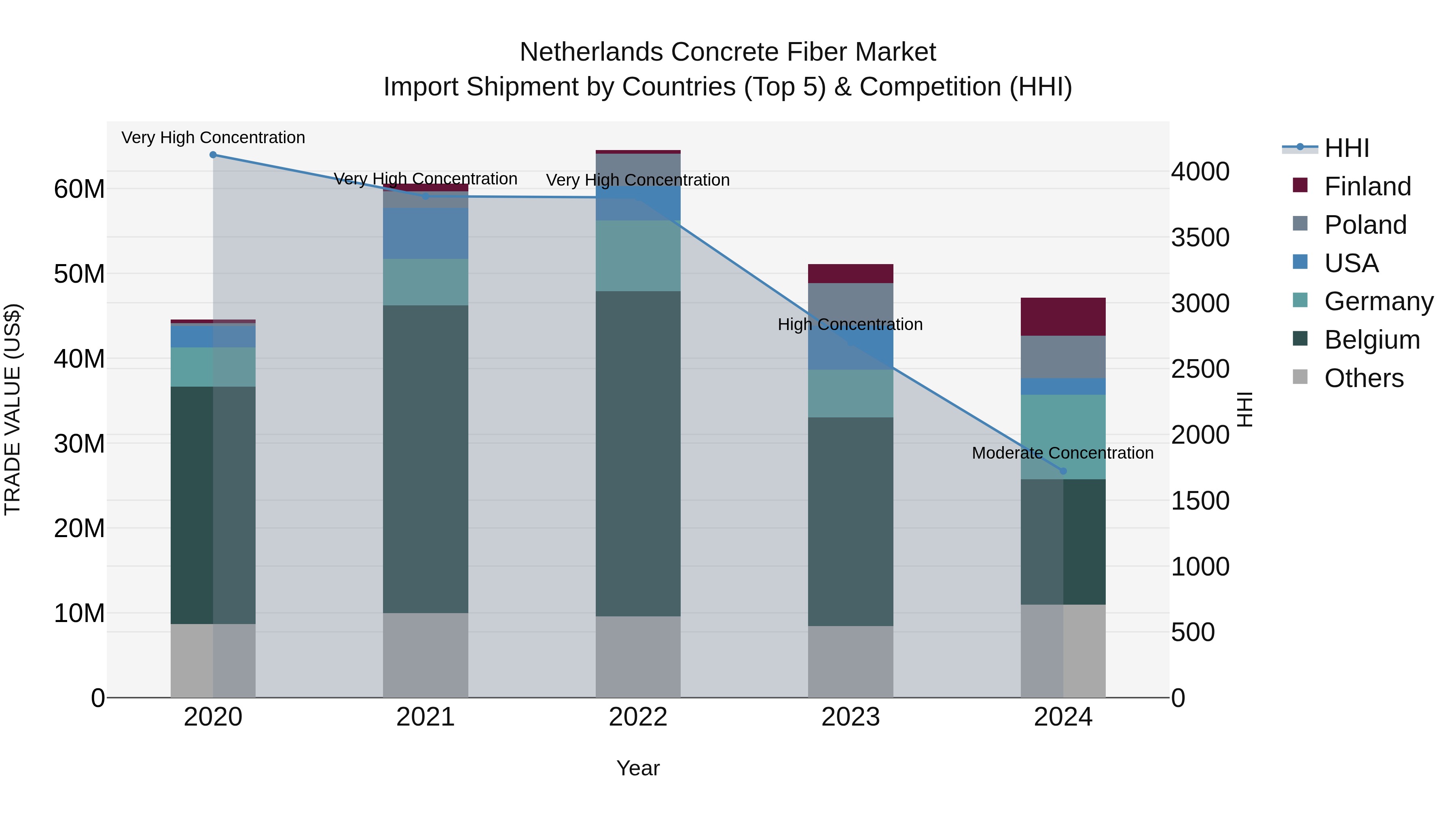 Netherlands Concrete Fiber Market Top 5 Importing Countries and Market Competition (HHI) Analysis