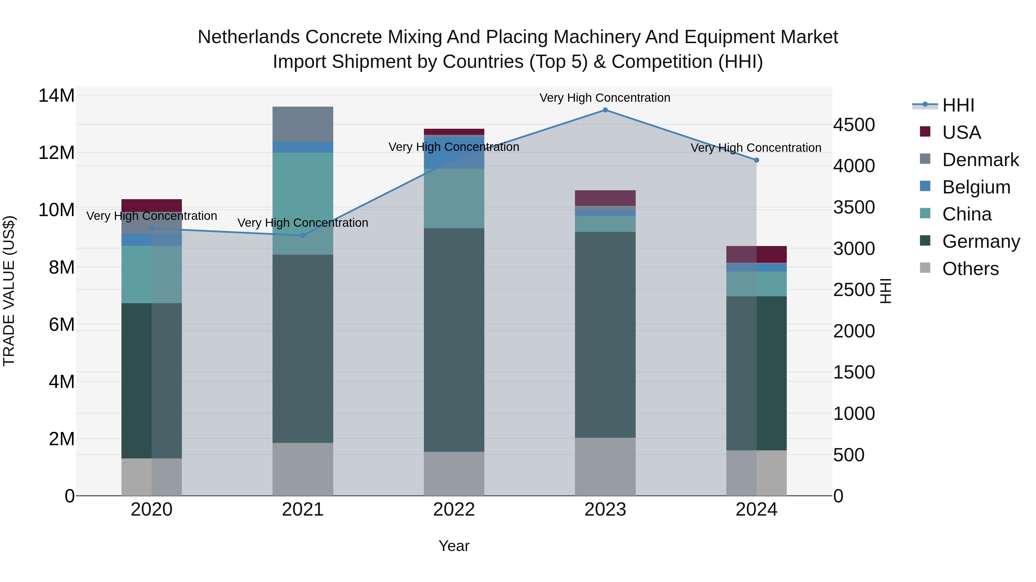 Netherlands Concrete Mixing and Placing Machinery and Equipment Market Top 5 Importing Countries and Market Competition (HHI) Analysis