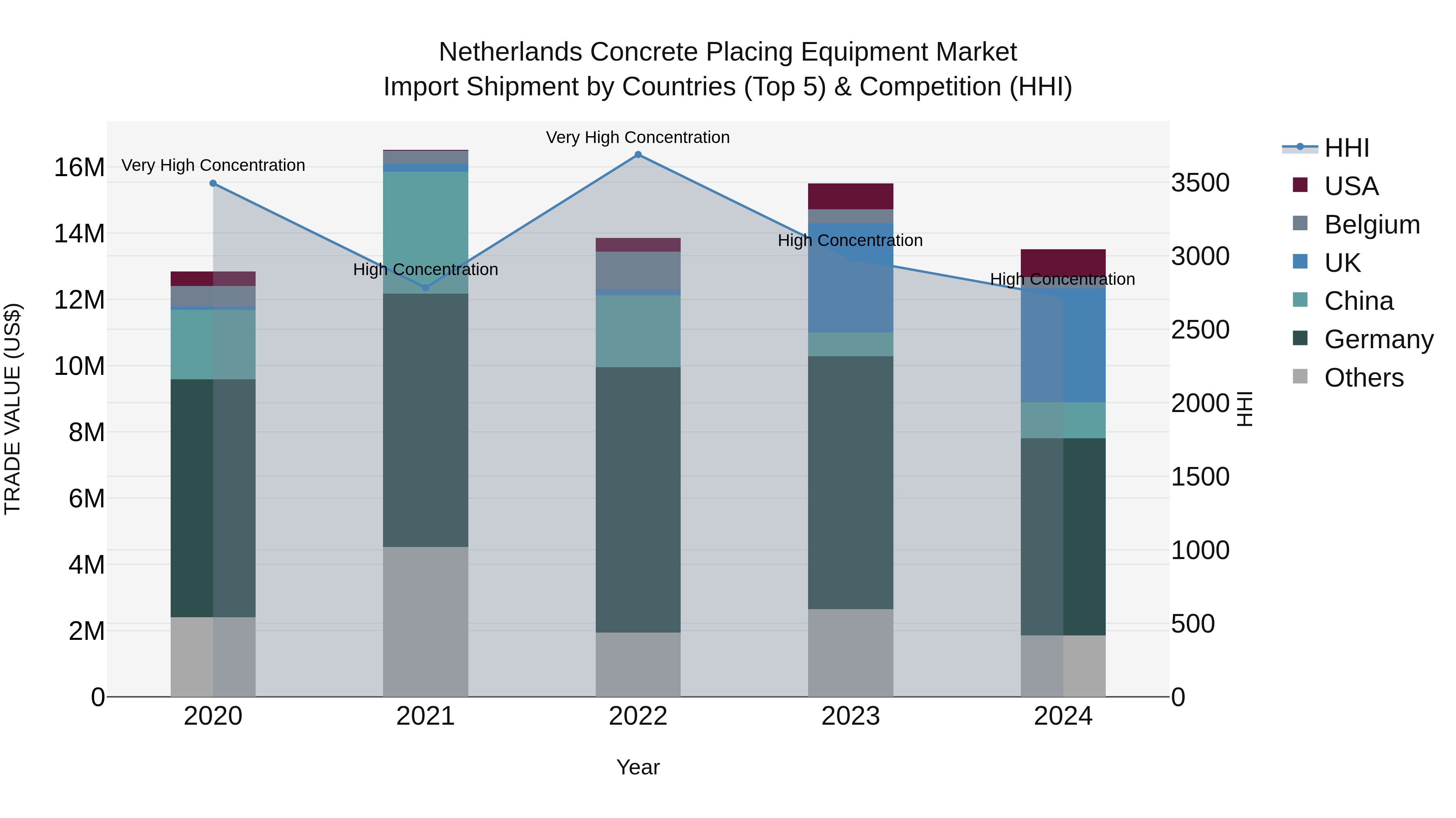 Netherlands Concrete Placing Equipment Market Top 5 Importing Countries and Market Competition (HHI) Analysis