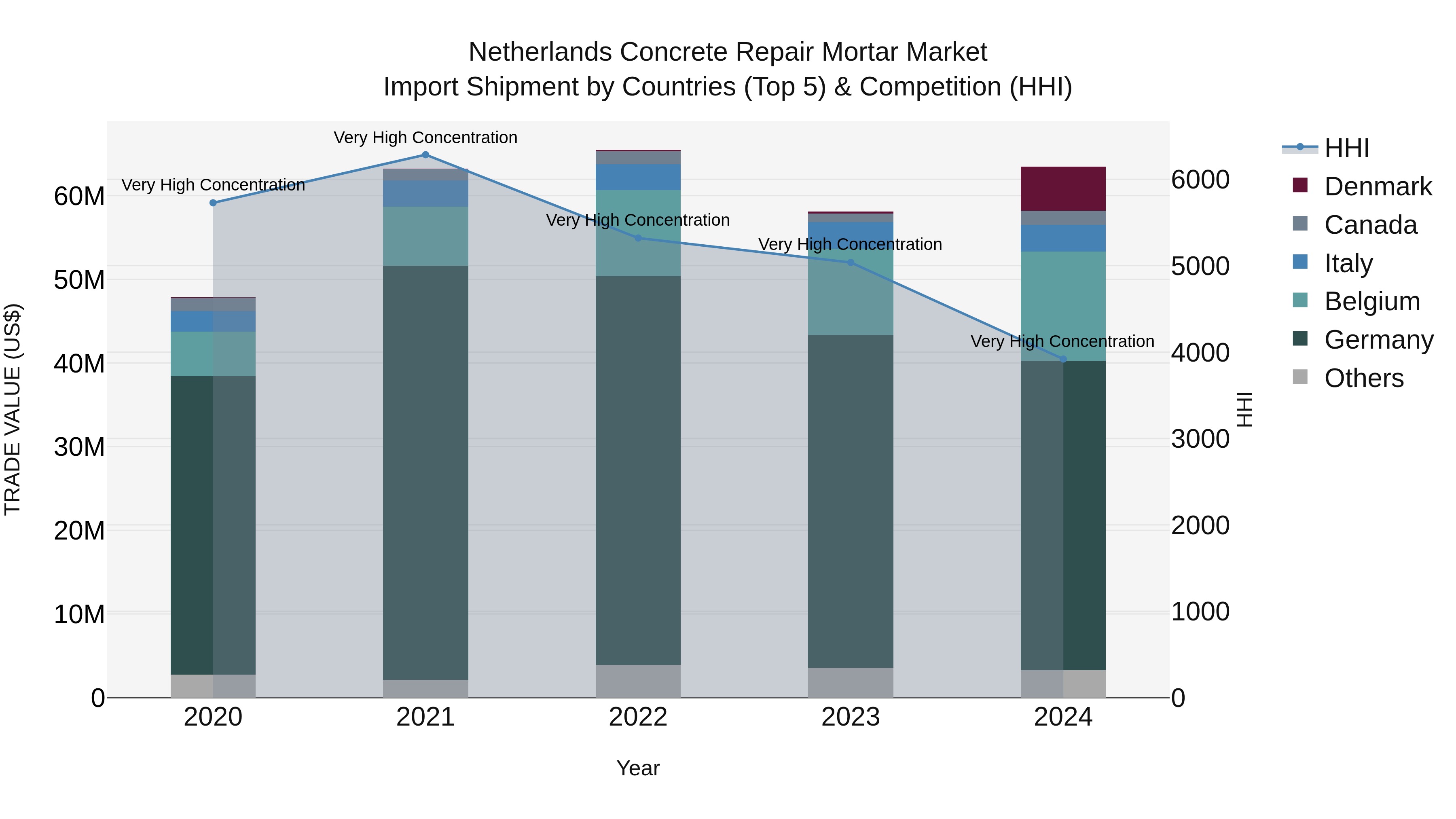 Netherlands Concrete Repair Mortar Market Top 5 Importing Countries and Market Competition (HHI) Analysis