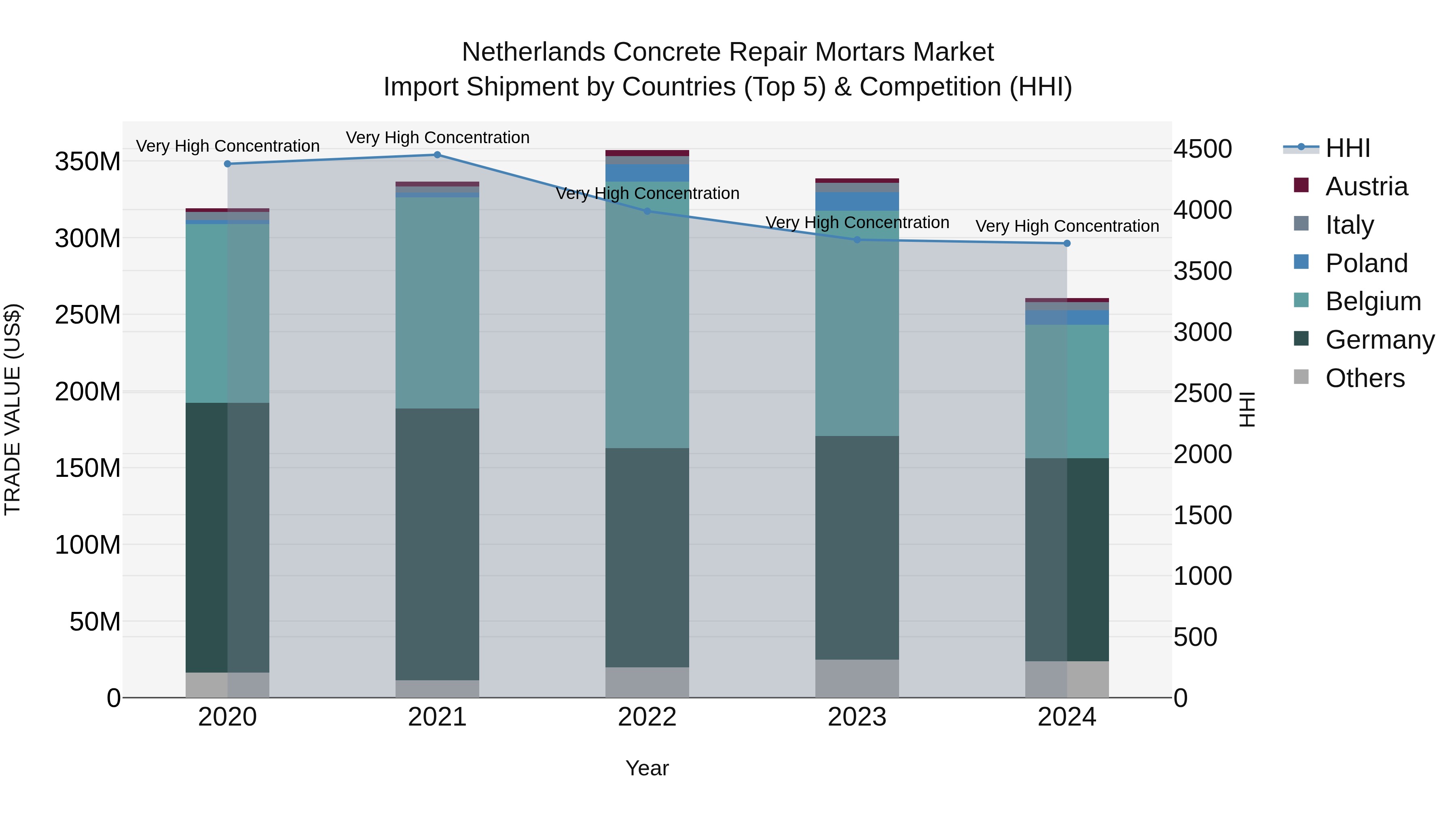 Netherlands Concrete Repair Mortars Market Top 5 Importing Countries and Market Competition (HHI) Analysis