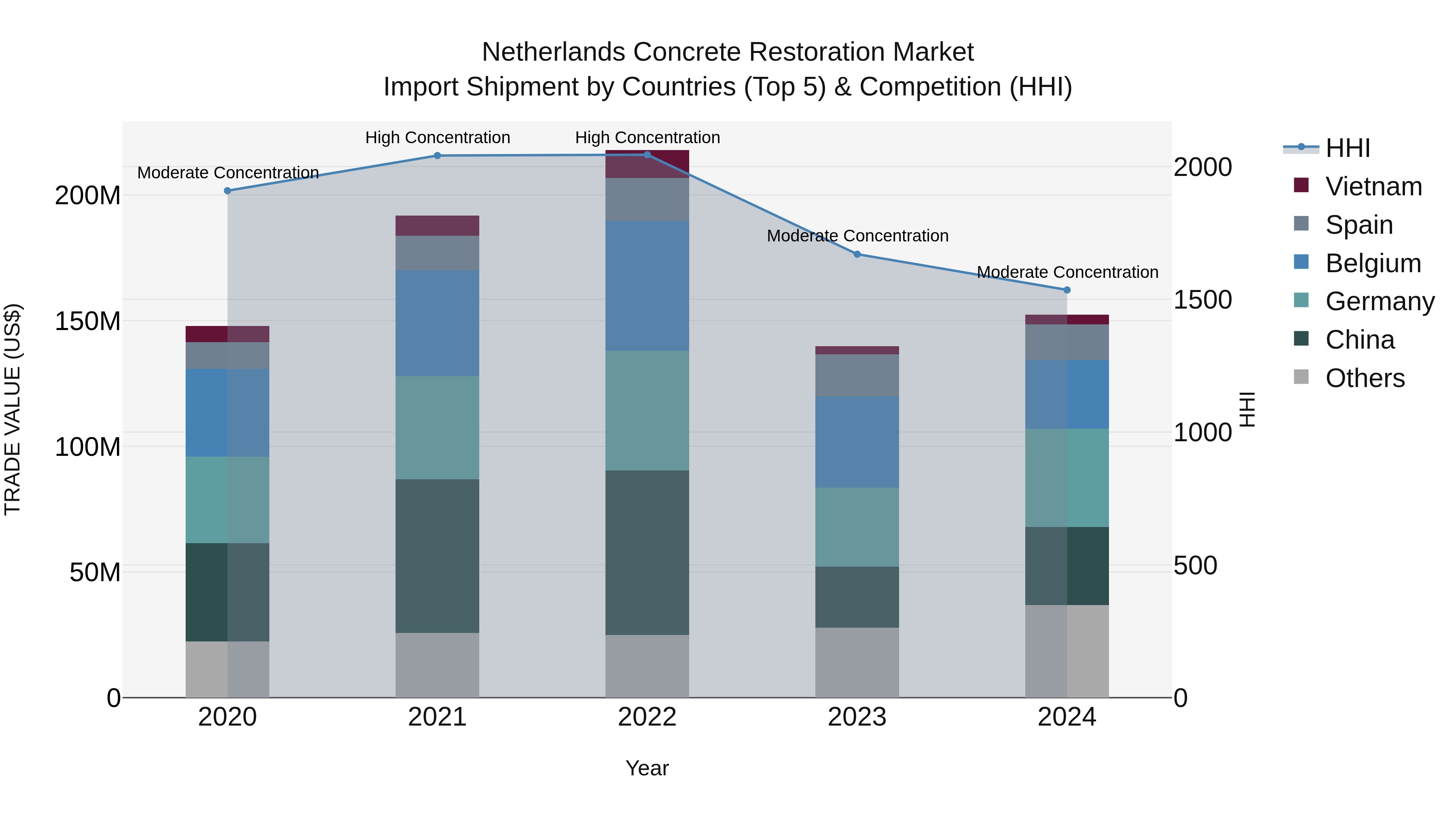 Netherlands Concrete Restoration Market Top 5 Importing Countries and Market Competition (HHI) Analysis