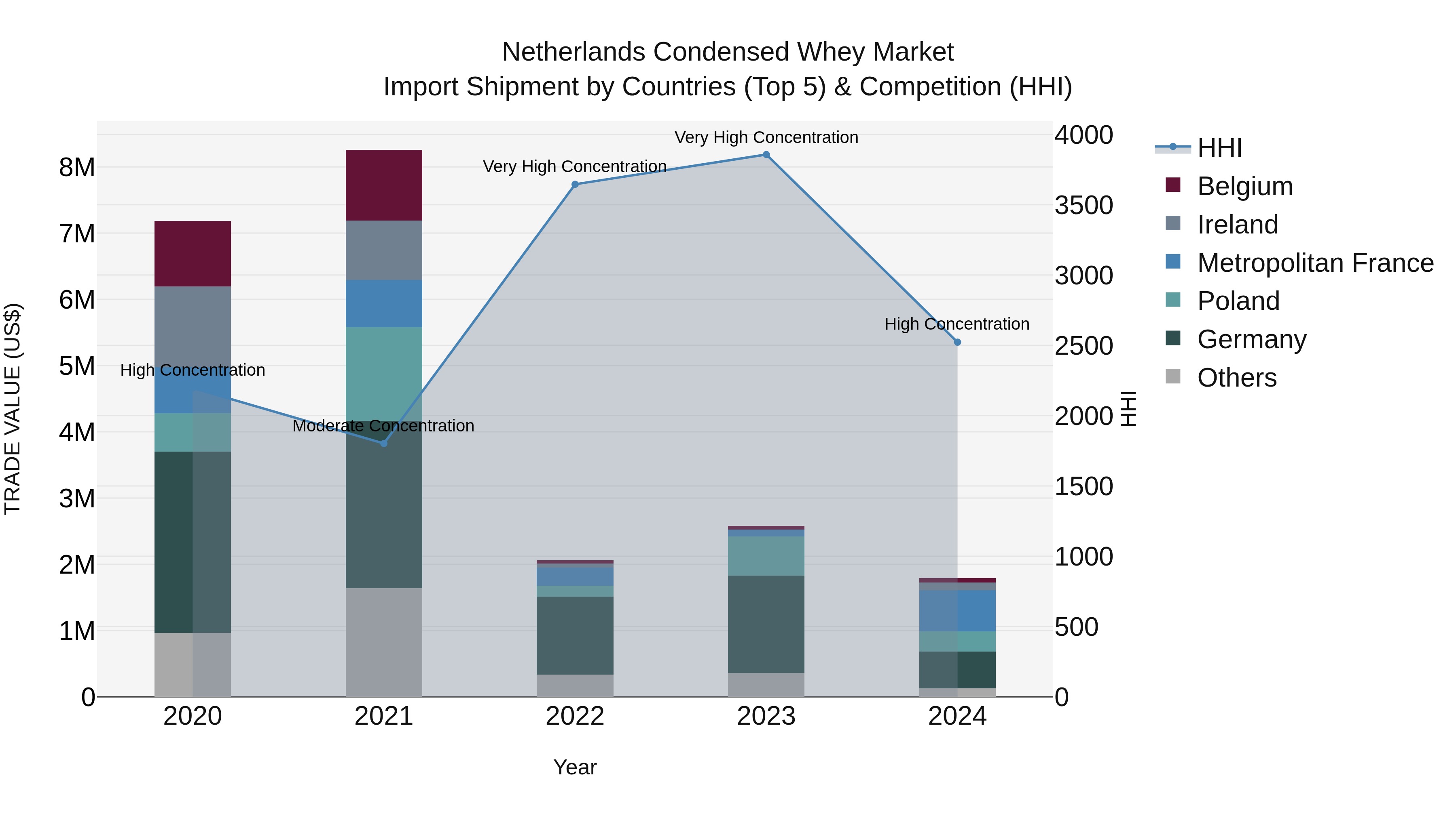 Netherlands Condensed Whey Market Top 5 Importing Countries and Market Competition (HHI) Analysis