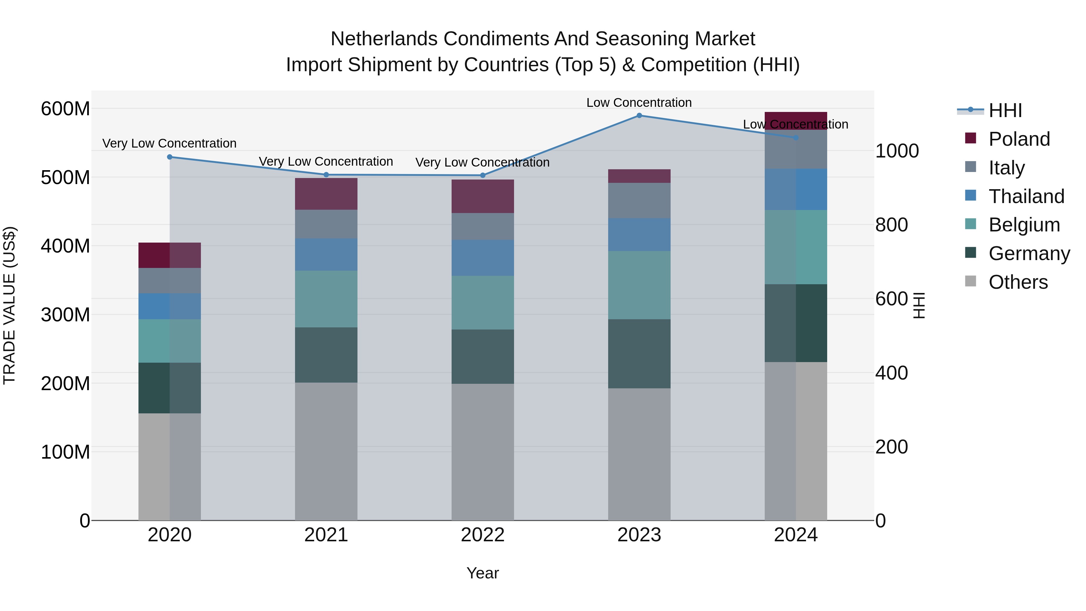 Netherlands Condiments and Seasoning Market Top 5 Importing Countries and Market Competition (HHI) Analysis