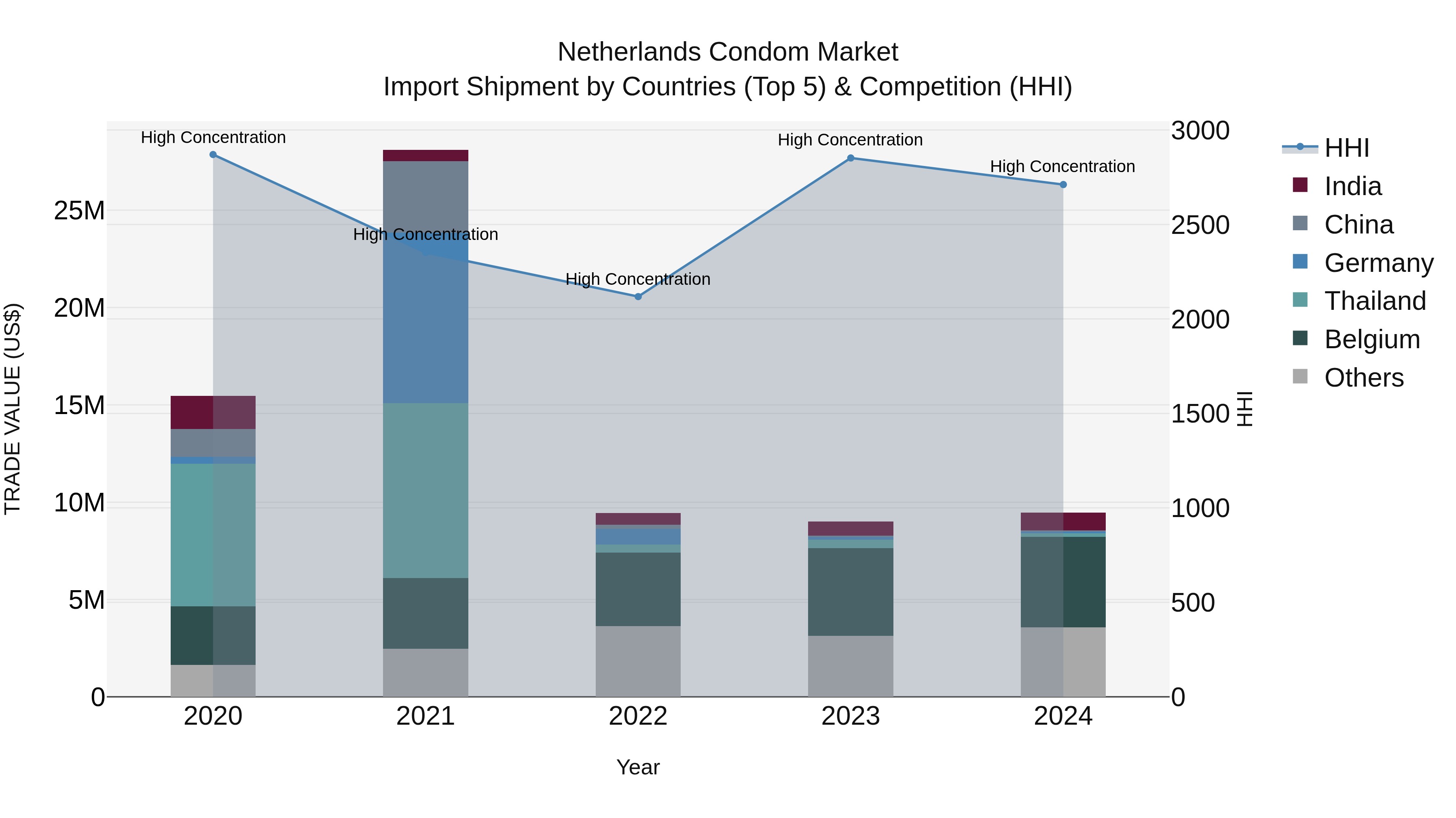 Netherlands Condom Market Top 5 Importing Countries and Market Competition (HHI) Analysis