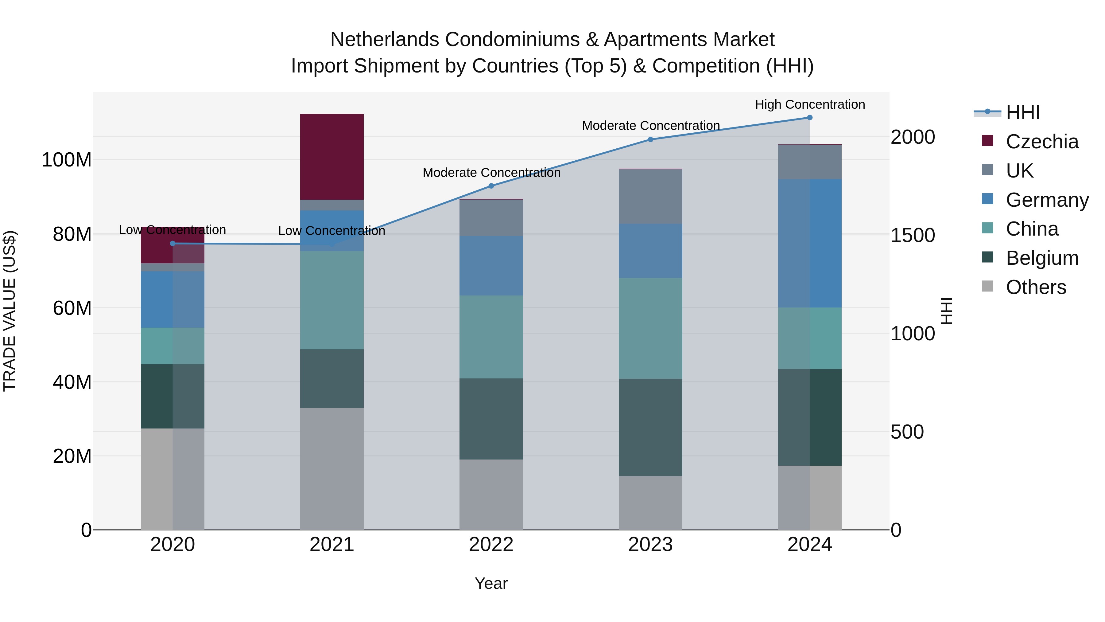 Netherlands Condominiums & Apartments Market Top 5 Importing Countries and Market Competition (HHI) Analysis