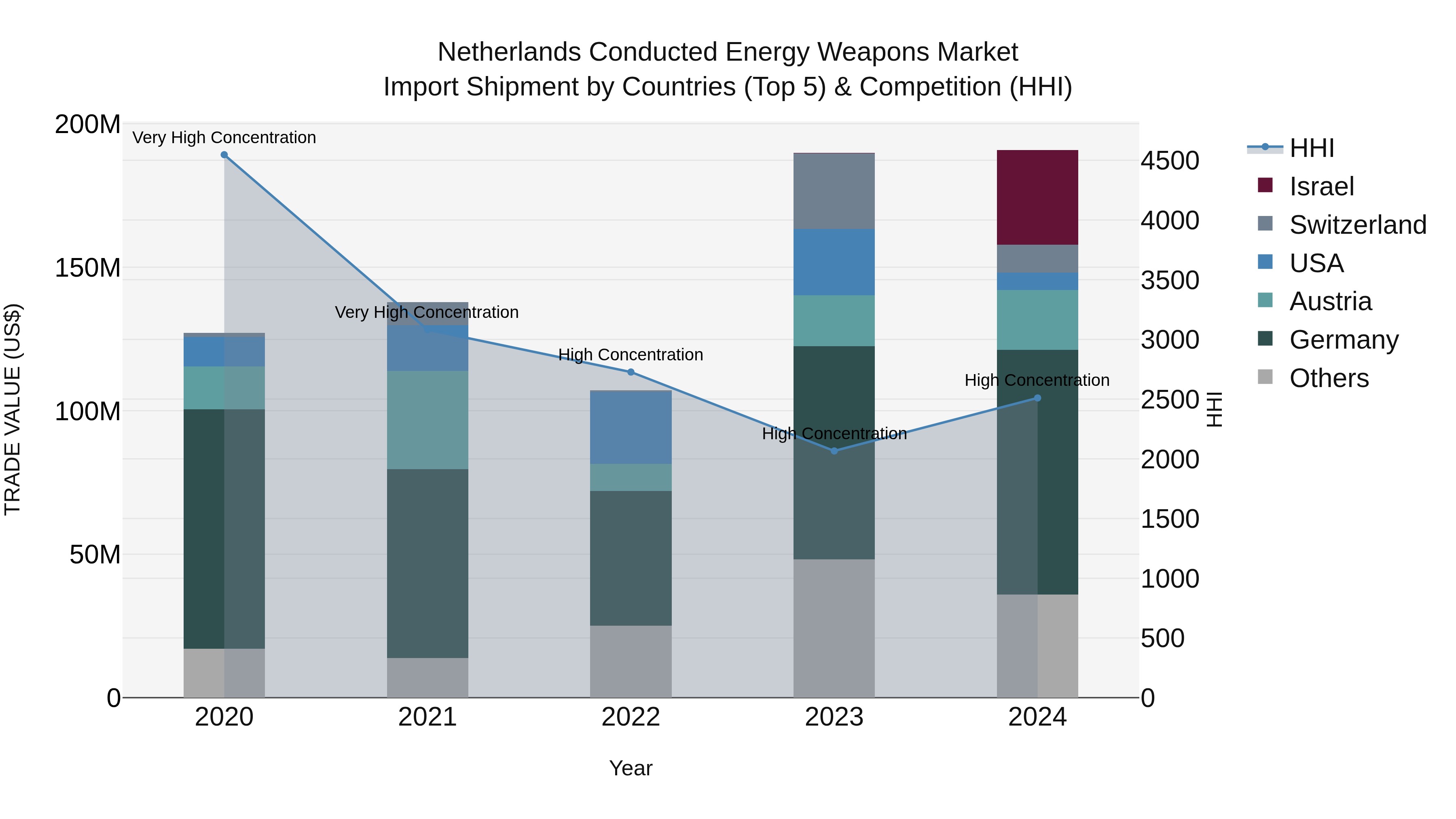 Netherlands Conducted Energy Weapons Market Top 5 Importing Countries and Market Competition (HHI) Analysis