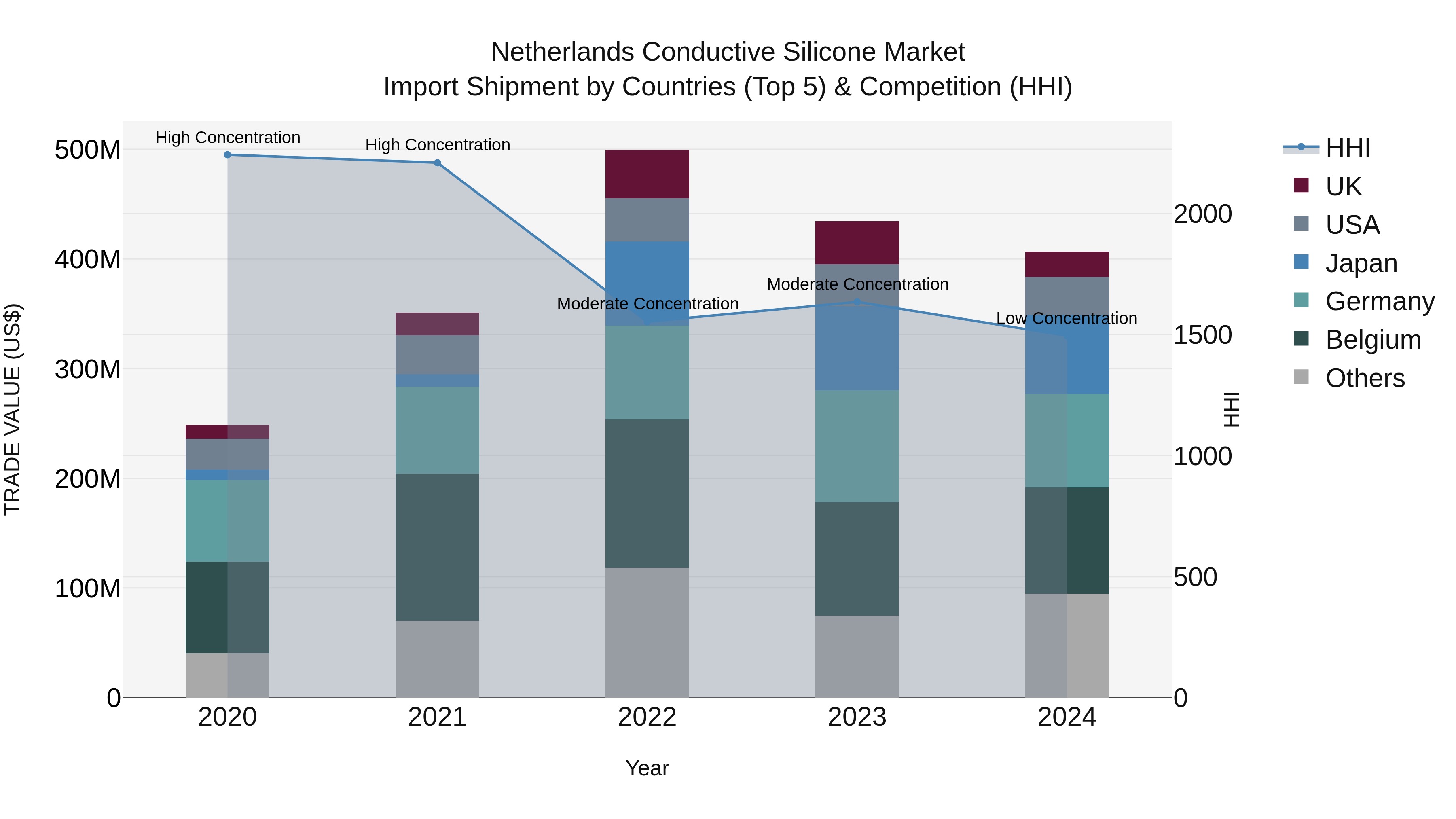 Netherlands Conductive Silicone Market Top 5 Importing Countries and Market Competition (HHI) Analysis