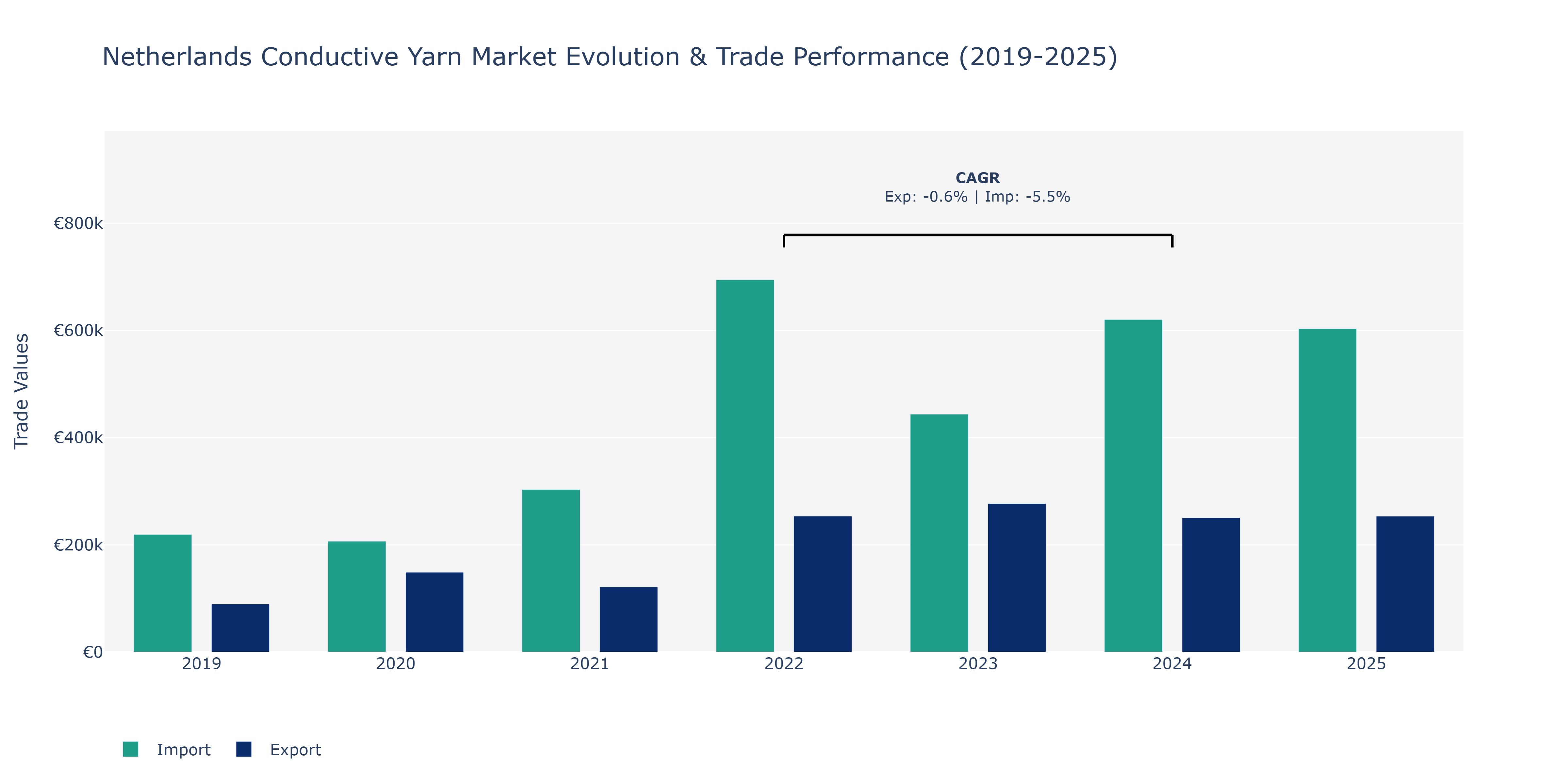 Netherlands Conductive Yarn Market: Production & Trade Performance (2019-2025)