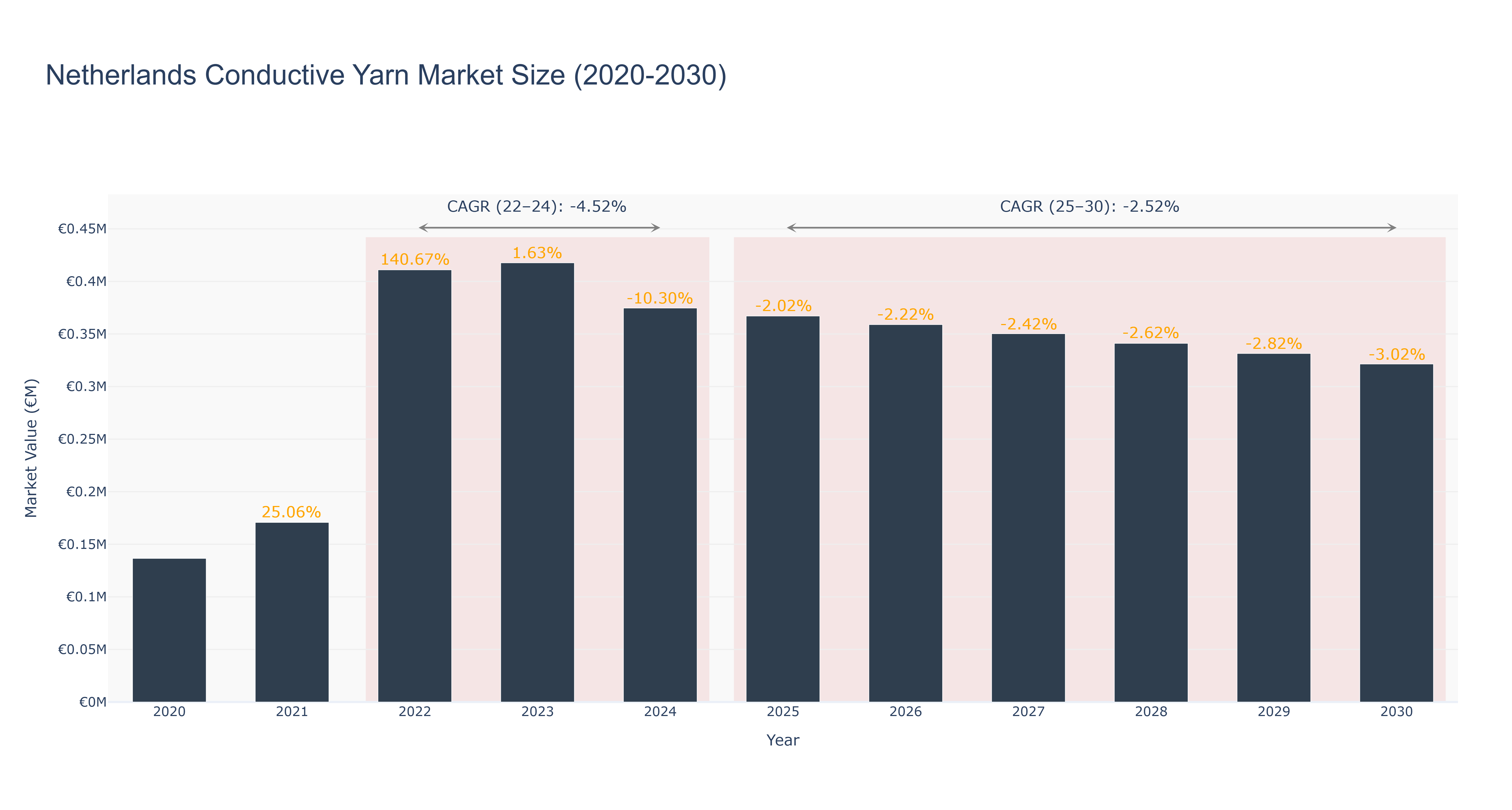 Netherlands Conductive Yarn Market Size (2020-2030)
