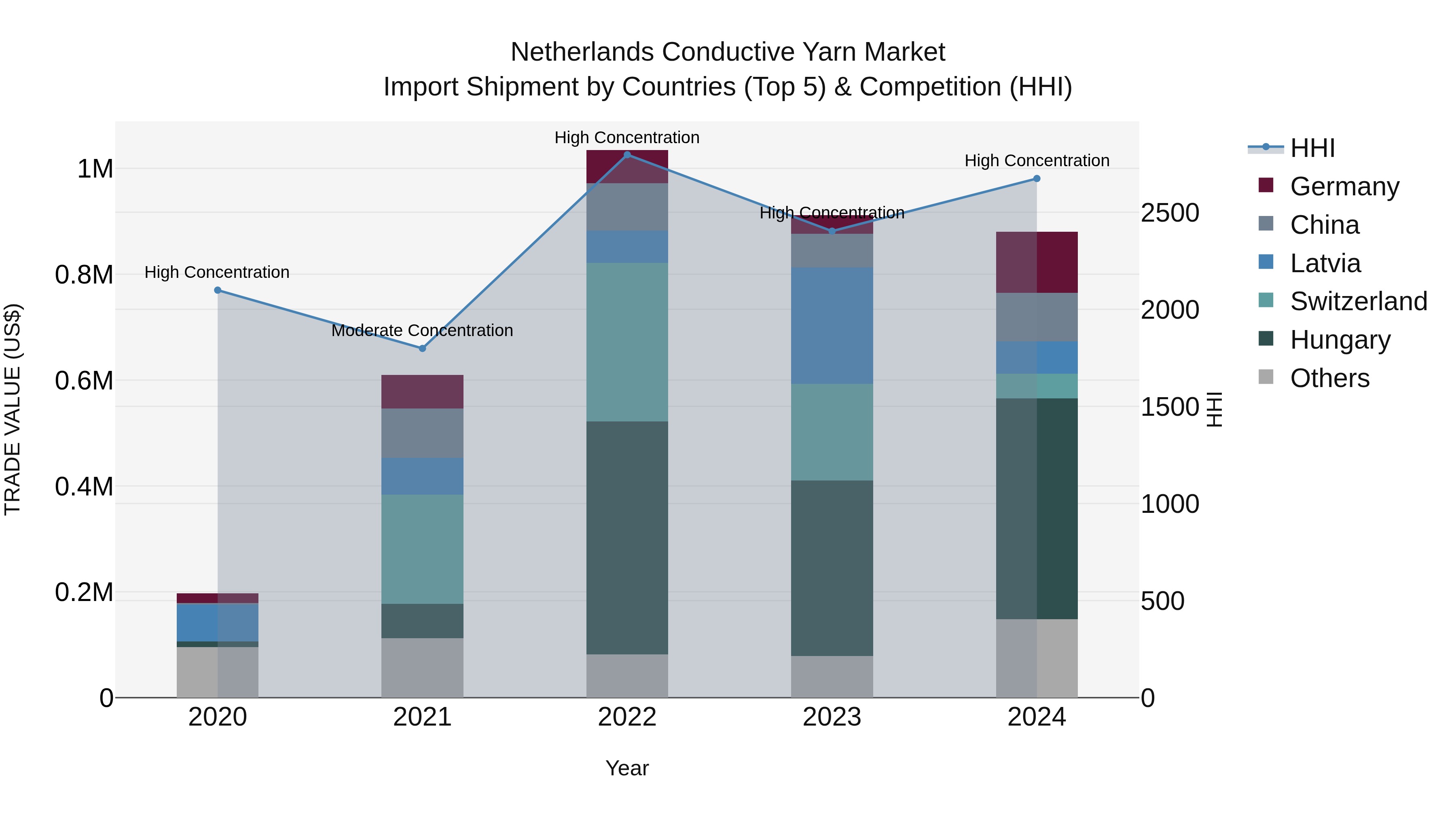 Netherlands Conductive Yarn Market Top 5 Importing Countries and Market Competition (HHI) Analysis