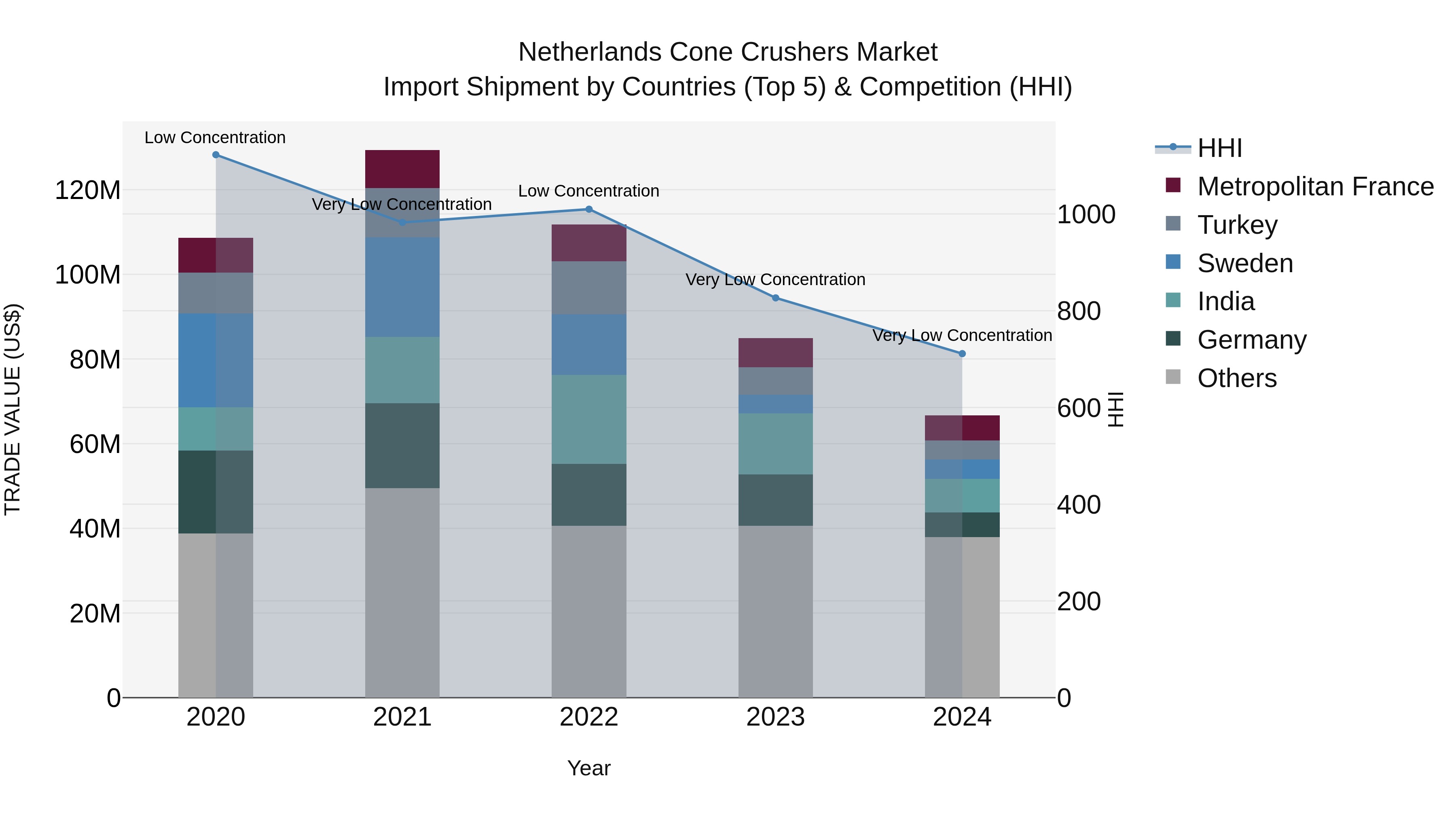 Netherlands Cone Crushers Market Top 5 Importing Countries and Market Competition (HHI) Analysis