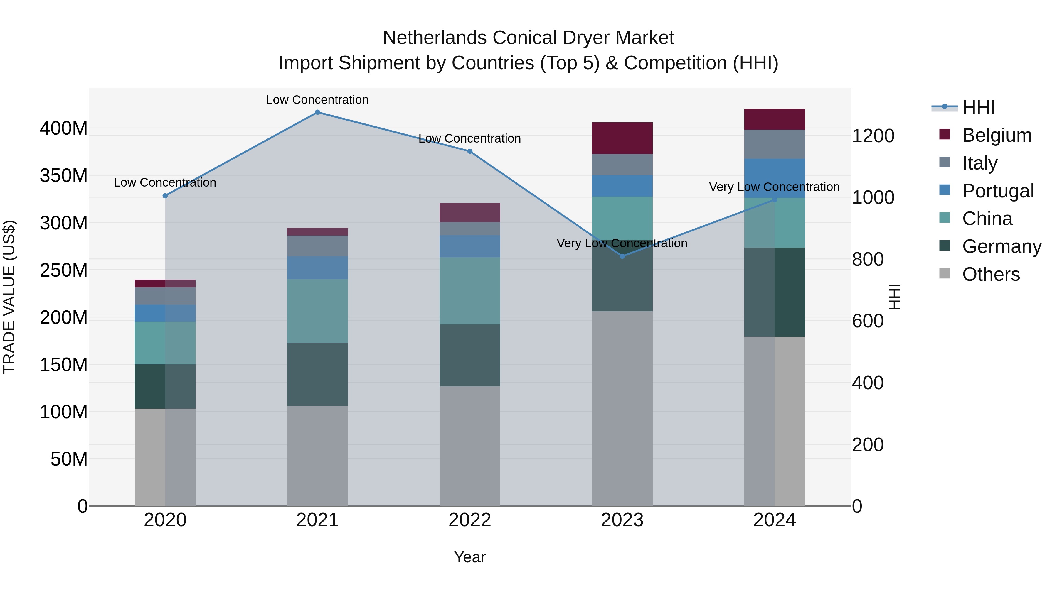 Netherlands Conical Dryer Market Top 5 Importing Countries and Market Competition (HHI) Analysis