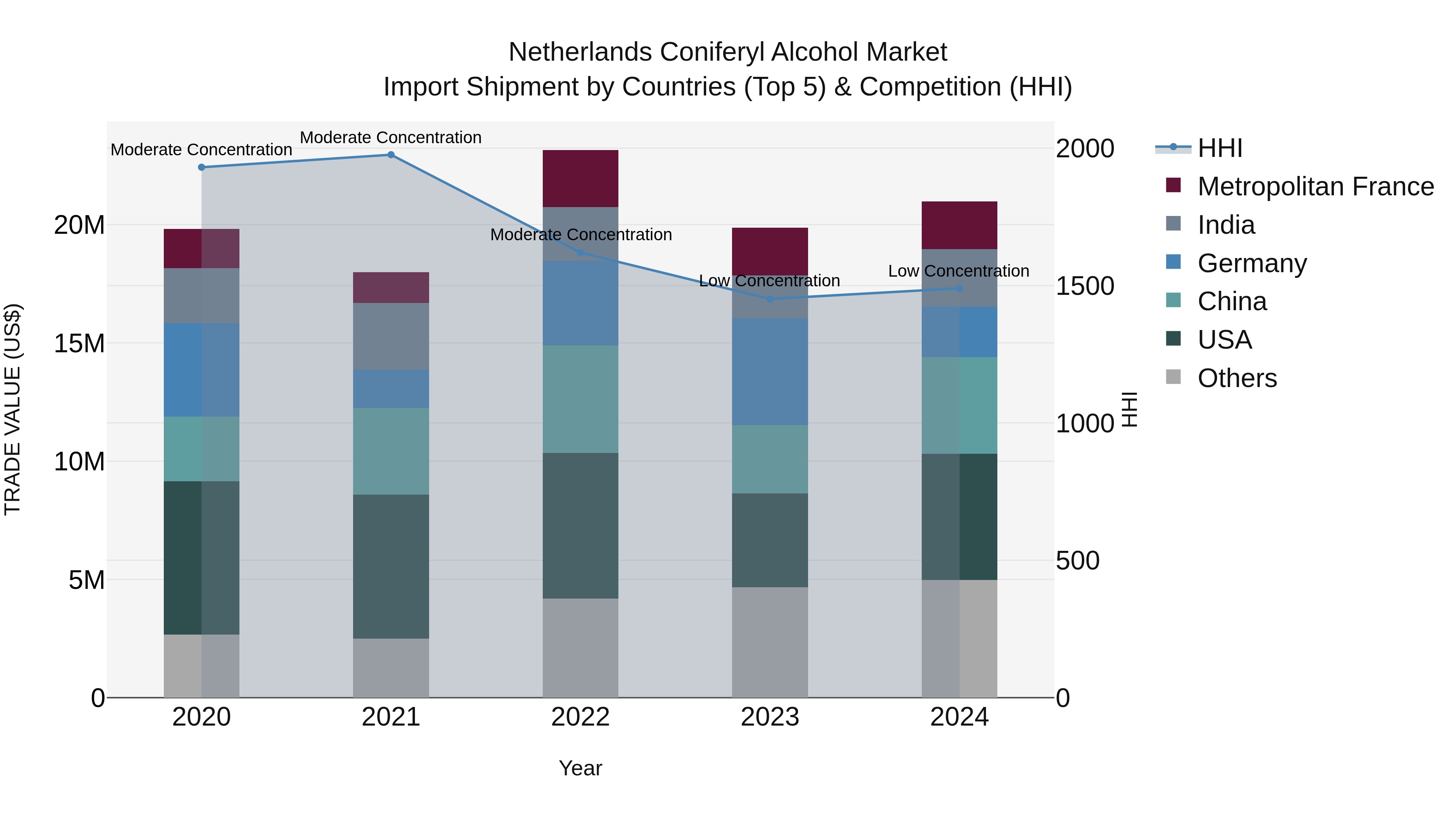 Netherlands Coniferyl Alcohol Market Top 5 Importing Countries and Market Competition (HHI) Analysis